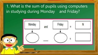 1. What is the sum of pupils using computers
in studying during Monday and Friday?
 
