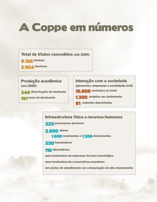A Coppe em números

Total de títulos concedidos (até 2009)
9.156 mestres
2.954 doutores


Produção acadêmica                 Interação com a sociedade
(em 2009)                          (governos, empresas e sociedade civil)

348 dissertações de mestrado       10.800 contratos no total
191 teses de doutorado             1.300 projetos em andamento
                                   81 patentes depositadas


               Infraestrutura física e recursos humanos
               325 professores doutores
               2.800 alunos
                   1.600 mestrandos e 1.200 doutorandos
               350 funcionários
               116 laboratórios
               uma incubadora de empresas de base tecnológica

               uma incubadora de cooperativas populares

               um núcleo de atendimento em computação de alto desempenho
 