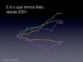E é o que temos feito,
    desde 2001.




Projeto Inter-Meios
 