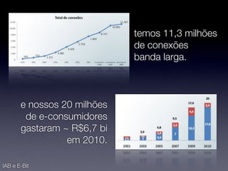 temos 11,3 milhões
                             de conexões
                             banda larga.



       e nossos 20 milhões
        de e-consumidores
       gastaram ~ R$6,7 bi
                 em 2010.

IAB e E-Bit
 