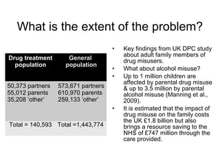 What is the extent of the problem?
                                     •   Key findings from UK DPC study
                                         about adult family members of
Drug treatment       General             drug misusers.
  population        population
                                     •   What about alcohol misuse?
                                     •   Up to 1 million children are
                                         affected by parental drug misuse
50,373 partners   573,671 partners       & up to 3.5 million by parental
55,012 parents    610,970 parents        alcohol misuse (Manning et al.,
35,208 ‘other’    259,133 ‘other’        2009).
                                     •   It is estimated that the impact of
                                         drug misuse on the family costs
                                         the UK £1.8 billion but also
Total = 140,593 Total =1,443,774         brings a resource saving to the
                                         NHS of £747 million through the
                                         care provided.
 