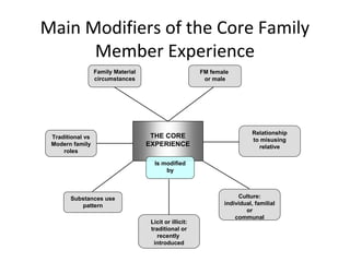 Main Modifiers of the Core Family
      Member Experience
                  Family Material                        FM female
                  circumstances                           or male




                                                                           Relationship
 Traditional vs                      THE CORE
                                                                           to misusing
 Modern family                      EXPERIENCE                               relative
     roles

                                      Is modified
                                          by



       Substances use                                                Culture:
          pattern                                               individual, familial
                                                                        or
                                                                    communal
                                     Licit or illicit:
                                     traditional or
                                        recently
                                      introduced
 