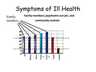 Symptoms of Ill Health
Family         Family members; psychiatric out-pts. and
members                      community controls


          35
          30
          25
          20
          15
          10
           5
           0
               UK




                             Wives




                                                               Control
                    Mexico




                                     P.Care


                                              P.Care


                                                       Psych
                                        1


                                                 2
 