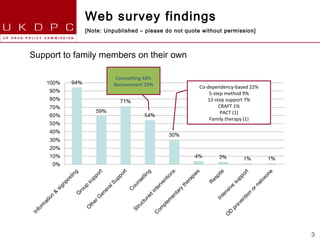 Web survey findings
             [Note: Unpublished – please do not quote without permission]



Support to family members on their own

                        Counselling 48%
                       Bereavement 29%               Co-dependency-based 22%
                                                         5-step method 9%
                                                        12-step support 7%
                                                             CRAFT 1%
                                                              PACT (1)
                                                         Family therapy (1)




                                                                               3
 