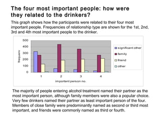 The four most important people: how were
they related to the drinkers?
This graph shows how the participants were related to their four most
important people. Frequencies of relationship type are shown for the 1st, 2nd,
3rd and 4th most important people to the drinker.
               500

               400                                          significant other
   frequency




               300                                          family

               200                                          friend

               100                                          other

                 0
                     1      2            3        4
                         im portant person no.


The majority of people entering alcohol treatment named their partner as the
most important person, although family members were also a popular choice.
Very few drinkers named their partner as least important person of the four.
Members of close family were predominantly named as second or third most
important, and friends were commonly named as third or fourth.
 