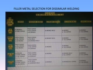 FILLER METAL SELECTION FOR DISSIMILAR WELDING
 