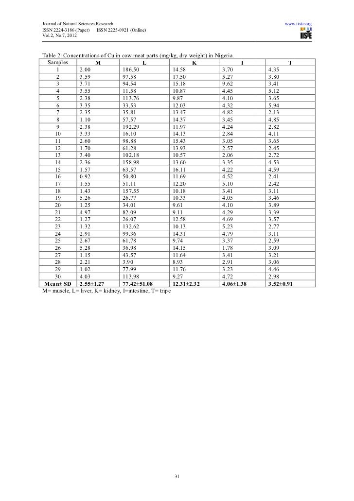 Copper and iron levels in cow meat a case of the dietary intake of t…