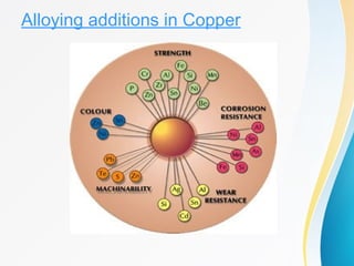 Alloying additions in Copper
 