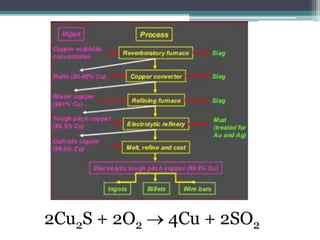 Copper and its alloys | PPTX