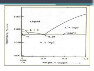 Copper and its alloys | PPTX