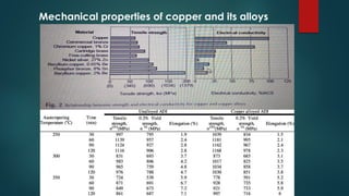 Copper and its alloys | PDF