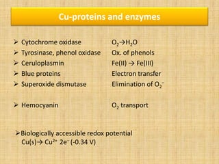 Copper complexes as anti cancer agent ppt | PDF