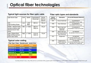 KupferTek
Optical fiber technologies
Courtesy Simeon Corp.: http://files.siemon.com/share-white_papers-pdf/13-06-24-light-it-up-optical-fiber-media-transmissions-applications.pdf
Typical light sources for fiber optic cable Fiber optic types and standards
Typical color coding
 