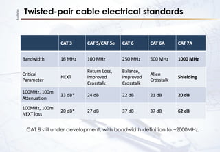 KupferTek
Twisted-pair cable electrical standards
CAT 8 still under development, with bandwidth definition to ~2000MHz.
 