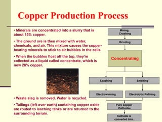 Copper Raising Copper Industry.ppt