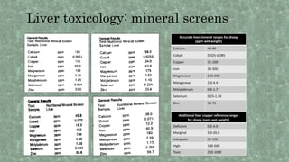 Liver toxicology: mineral screens
Accurate liver mineral ranges for sheep
(ppm wet weight)
Calcium 40-80
Cobalt 0.025-0.085
Copper 25-100
Iron 30-300
Magnesium 120-200
Manganese 2.0-4.4
Molybdenum 0.4-1.7
Selenium 0.25-1.50
Zinc 30-75
Additional liver copper reference ranges
for sheep (ppm wet weight)
Deficient 0.5-4.0
Marginal 5.0-20.0
Adequate 25-100
High 100-500
Toxic 250-1000
 