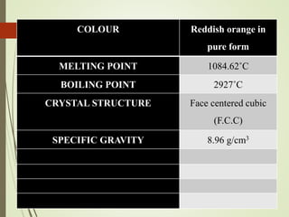 COLOUR Reddish orange in
pure form
MELTING POINT 1084.62˚C
BOILING POINT 2927˚C
CRYSTAL STRUCTURE Face centered cubic
(F.C.C)
SPECIFIC GRAVITY 8.96 g/cm3
 