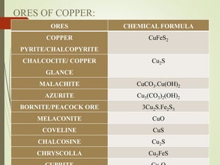 ORES OF COPPER:
ORES CHEMICAL FORMULA
COPPER
PYRITE/CHALCOPYRITE
CuFeS2
CHALCOCITE/ COPPER
GLANCE
Cu2S
MALACHITE CuCO3.Cu(OH)2
AZURITE Cu3(CO3)2(OH)2
BORNITE/PEACOCK ORE 3Cu2S.Fe2S3
MELACONITE CuO
COVELINE CuS
CHALCOSINE Cu2S
CHRYSCOLLA Cu2FeS
 