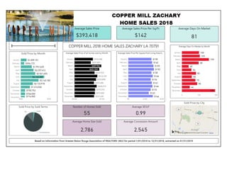 Copper Mill Golf 2018 Home Sales Zachary Louisiana Chart