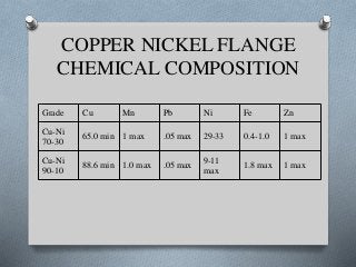 COPPER NICKEL FLANGE
CHEMICAL COMPOSITION
Grade Cu Mn Pb Ni Fe Zn
Cu-Ni
70-30
65.0 min 1 max .05 max 29-33 0.4-1.0 1 max
Cu-Ni
90-10
88.6 min 1.0 max .05 max
9-11
max
1.8 max 1 max
 