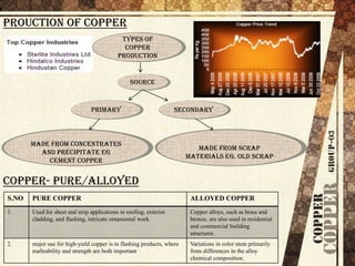 Copper ppt 12345 | PPT