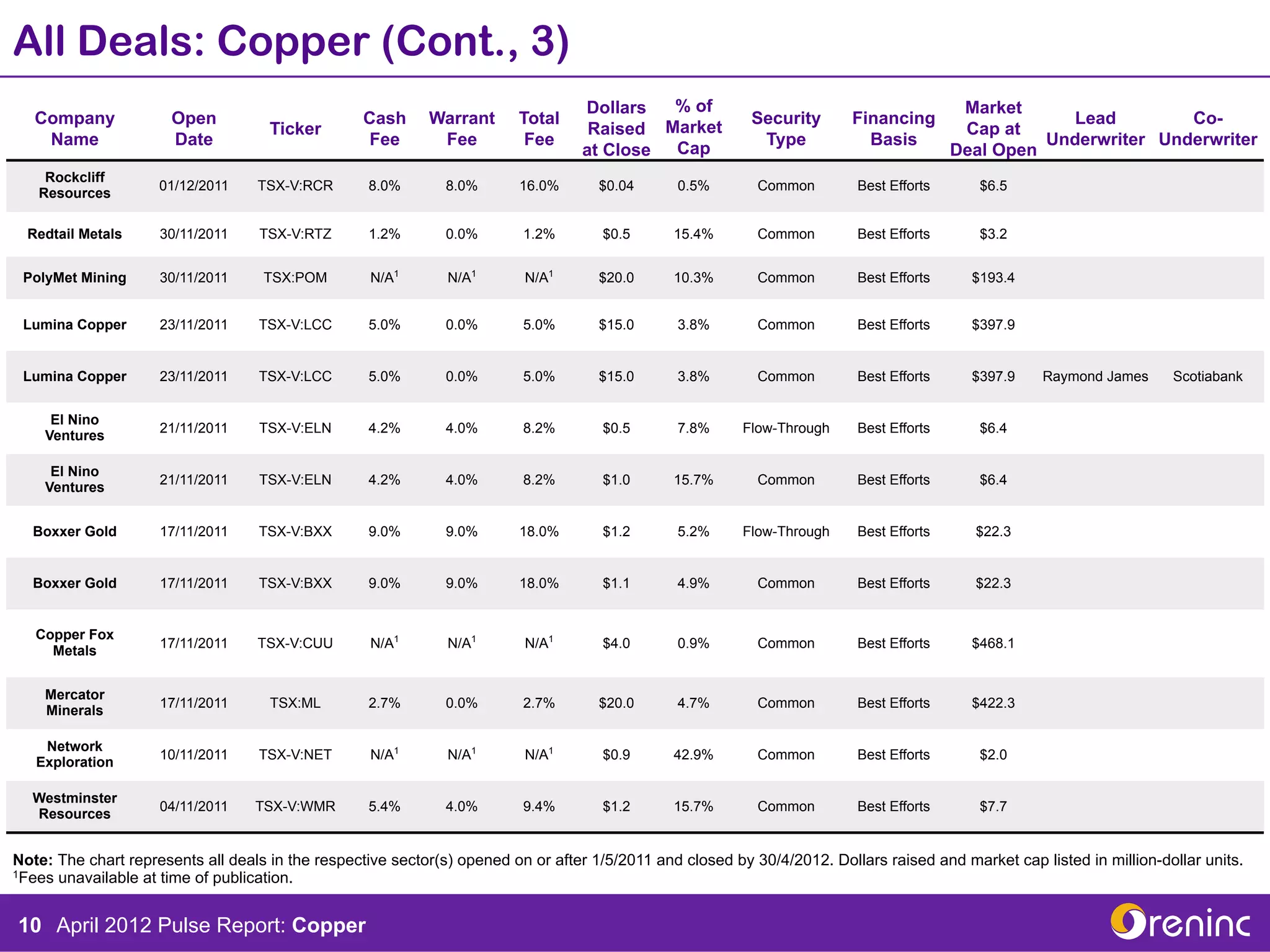 All Deals: Copper (Cont., 3)
                                                                                  Dollars   % of                                          Market
   Company             Open                       Cash      Warrant      Total                             Security       Financing                   Lead        Co-
                                     Ticker                                        Raised  Market                                         Cap at
    Name               Date                       Fee        Fee          Fee                               Type            Basis                  Underwriter Underwriter
                                                                                  at Close Cap                                           Deal Open
    Rockcliff
                     01/12/2011    TSX-V:RCR       8.0%        8.0%      16.0%       $0.04      0.5%        Common        Best Efforts      $6.5
   Resources

  Redtail Metals     30/11/2011    TSX-V:RTZ       1.2%        0.0%       1.2%       $0.5       15.4%       Common        Best Efforts      $3.2


 PolyMet Mining      30/11/2011     TSX:POM         N/A1       N/A1       N/A1       $20.0      10.3%       Common        Best Efforts     $193.4


 Lumina Copper       23/11/2011    TSX-V:LCC       5.0%        0.0%       5.0%       $15.0      3.8%        Common        Best Efforts     $397.9


 Lumina Copper       23/11/2011    TSX-V:LCC       5.0%        0.0%       5.0%       $15.0      3.8%        Common        Best Efforts     $397.9    Raymond James      Scotiabank


     El Nino
                     21/11/2011    TSX-V:ELN       4.2%        4.0%       8.2%       $0.5       7.8%      Flow-Through    Best Efforts      $6.4
    Ventures

     El Nino
                     21/11/2011    TSX-V:ELN       4.2%        4.0%       8.2%       $1.0       15.7%       Common        Best Efforts      $6.4
    Ventures


  Boxxer Gold        17/11/2011    TSX-V:BXX       9.0%        9.0%      18.0%       $1.2       5.2%      Flow-Through    Best Efforts      $22.3


  Boxxer Gold        17/11/2011    TSX-V:BXX       9.0%        9.0%      18.0%       $1.1       4.9%        Common        Best Efforts      $22.3


   Copper Fox
                     17/11/2011    TSX-V:CUU        N/A1       N/A1       N/A1       $4.0       0.9%        Common        Best Efforts     $468.1
     Metals


    Mercator
                     17/11/2011      TSX:ML        2.7%        0.0%       2.7%       $20.0      4.7%        Common        Best Efforts     $422.3
    Minerals

    Network
                     10/11/2011    TSX-V:NET        N/A1       N/A1       N/A1       $0.9       42.9%       Common        Best Efforts      $2.0
   Exploration

  Westminster
                     04/11/2011    TSX-V:WMR       5.4%        4.0%       9.4%       $1.2       15.7%       Common        Best Efforts      $7.7
  Resources


Note: The chart represents all deals in the respective sector(s) opened on or after 1/5/2011 and closed by 30/4/2012. Dollars raised and market cap listed in million-dollar units.
1Fees unavailable at time of publication.




10 April 2012 Pulse Report: Copper
 