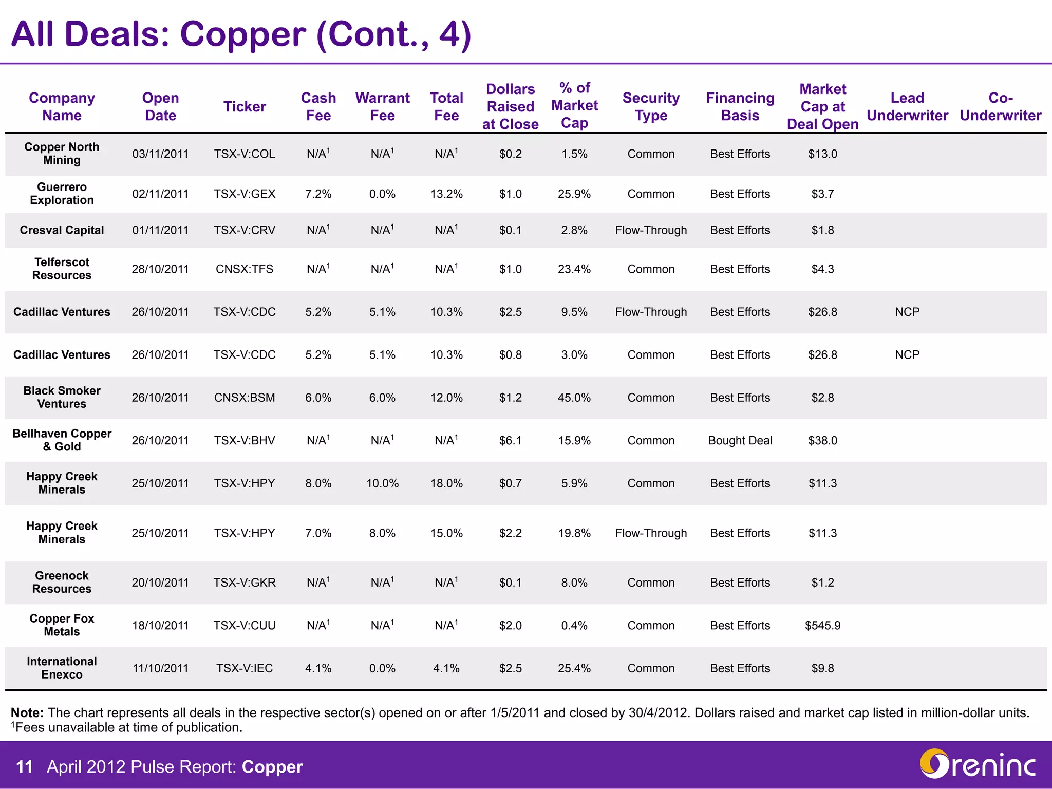All Deals: Copper (Cont., 4)
                                                                                  Dollars   % of                                          Market
   Company             Open                       Cash      Warrant      Total                             Security       Financing                   Lead        Co-
                                     Ticker                                        Raised  Market                                         Cap at
    Name               Date                       Fee        Fee          Fee                               Type            Basis                  Underwriter Underwriter
                                                                                  at Close Cap                                           Deal Open
  Copper North
                     03/11/2011    TSX-V:COL        N/A1       N/A1       N/A1       $0.2       1.5%        Common        Best Efforts      $13.0
    Mining

    Guerrero
                     02/11/2011    TSX-V:GEX       7.2%        0.0%      13.2%       $1.0       25.9%       Common        Best Efforts      $3.7
   Exploration

 Cresval Capital     01/11/2011    TSX-V:CRV        N/A1       N/A1       N/A1       $0.1       2.8%      Flow-Through    Best Efforts      $1.8

   Telferscot
                     28/10/2011     CNSX:TFS        N/A1       N/A1       N/A1       $1.0       23.4%       Common        Best Efforts      $4.3
   Resources


Cadillac Ventures    26/10/2011    TSX-V:CDC       5.2%        5.1%      10.3%       $2.5       9.5%      Flow-Through    Best Efforts      $26.8          NCP


Cadillac Ventures    26/10/2011    TSX-V:CDC       5.2%        5.1%      10.3%       $0.8       3.0%        Common        Best Efforts      $26.8          NCP


  Black Smoker
                     26/10/2011    CNSX:BSM        6.0%        6.0%      12.0%       $1.2       45.0%       Common        Best Efforts      $2.8
    Ventures

Bellhaven Copper
                     26/10/2011    TSX-V:BHV        N/A1       N/A1       N/A1       $6.1       15.9%       Common        Bought Deal       $38.0
     & Gold

  Happy Creek
                     25/10/2011    TSX-V:HPY       8.0%       10.0%      18.0%       $0.7       5.9%        Common        Best Efforts      $11.3
    Minerals


  Happy Creek
                     25/10/2011    TSX-V:HPY       7.0%        8.0%      15.0%       $2.2       19.8%     Flow-Through    Best Efforts      $11.3
    Minerals


   Greenock
                     20/10/2011    TSX-V:GKR        N/A1       N/A1       N/A1       $0.1       8.0%        Common        Best Efforts      $1.2
   Resources

   Copper Fox
                     18/10/2011    TSX-V:CUU        N/A1       N/A1       N/A1       $2.0       0.4%        Common        Best Efforts     $545.9
     Metals

  International
                     11/10/2011     TSX-V:IEC      4.1%        0.0%       4.1%       $2.5       25.4%       Common        Best Efforts      $9.8
     Enexco


Note: The chart represents all deals in the respective sector(s) opened on or after 1/5/2011 and closed by 30/4/2012. Dollars raised and market cap listed in million-dollar units.
1Fees unavailable at time of publication.




11 April 2012 Pulse Report: Copper
 
