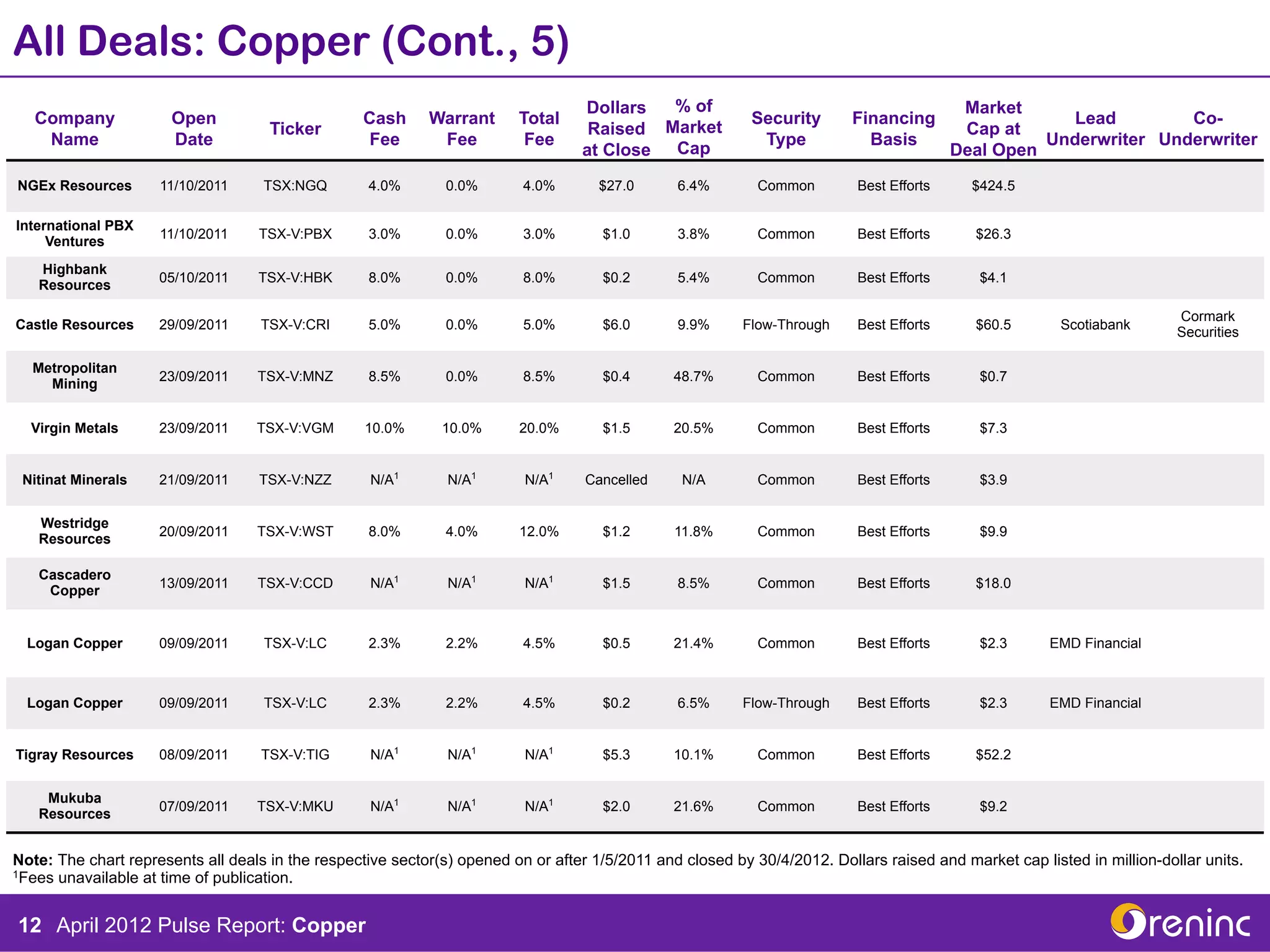 All Deals: Copper (Cont., 5)
                                                                                  Dollars   % of                                          Market
   Company             Open                       Cash      Warrant      Total                             Security       Financing                   Lead        Co-
                                     Ticker                                        Raised  Market                                         Cap at
    Name               Date                       Fee        Fee          Fee                               Type            Basis                  Underwriter Underwriter
                                                                                  at Close Cap                                           Deal Open
NGEx Resources       11/10/2011     TSX:NGQ        4.0%        0.0%       4.0%       $27.0      6.4%        Common        Best Efforts     $424.5

International PBX
                     11/10/2011    TSX-V:PBX       3.0%        0.0%       3.0%       $1.0       3.8%        Common        Best Efforts      $26.3
     Ventures
   Highbank
                     05/10/2011    TSX-V:HBK       8.0%        0.0%       8.0%       $0.2       5.4%        Common        Best Efforts      $4.1
   Resources

                                                                                                                                                                         Cormark
Castle Resources     29/09/2011     TSX-V:CRI      5.0%        0.0%       5.0%       $6.0       9.9%      Flow-Through    Best Efforts      $60.5       Scotiabank
                                                                                                                                                                         Securities

  Metropolitan
                     23/09/2011    TSX-V:MNZ       8.5%        0.0%       8.5%       $0.4       48.7%       Common        Best Efforts      $0.7
    Mining


  Virgin Metals      23/09/2011    TSX-V:VGM       10.0%      10.0%      20.0%       $1.5       20.5%       Common        Best Efforts      $7.3


 Nitinat Minerals    21/09/2011    TSX-V:NZZ        N/A1       N/A1       N/A1     Cancelled     N/A        Common        Best Efforts      $3.9


   Westridge
                     20/09/2011    TSX-V:WST       8.0%        4.0%      12.0%       $1.2       11.8%       Common        Best Efforts      $9.9
   Resources

   Cascadero
                     13/09/2011    TSX-V:CCD        N/A1       N/A1       N/A1       $1.5       8.5%        Common        Best Efforts      $18.0
    Copper


  Logan Copper       09/09/2011     TSX-V:LC       2.3%        2.2%       4.5%       $0.5       21.4%       Common        Best Efforts      $2.3      EMD Financial



  Logan Copper       09/09/2011     TSX-V:LC       2.3%        2.2%       4.5%       $0.2       6.5%      Flow-Through    Best Efforts      $2.3      EMD Financial


Tigray Resources     08/09/2011     TSX-V:TIG       N/A1       N/A1       N/A1       $5.3       10.1%       Common        Best Efforts      $52.2


    Mukuba
                     07/09/2011    TSX-V:MKU        N/A1       N/A1       N/A1       $2.0       21.6%       Common        Best Efforts      $9.2
   Resources


Note: The chart represents all deals in the respective sector(s) opened on or after 1/5/2011 and closed by 30/4/2012. Dollars raised and market cap listed in million-dollar units.
1Fees unavailable at time of publication.




12 April 2012 Pulse Report: Copper
 