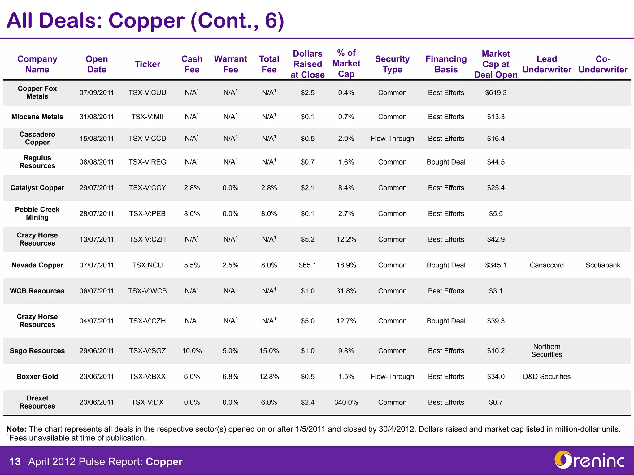 All Deals: Copper (Cont., 6)
                                                                                  Dollars   % of                                          Market
   Company             Open                       Cash      Warrant      Total                             Security       Financing                   Lead        Co-
                                     Ticker                                        Raised  Market                                         Cap at
    Name               Date                       Fee        Fee          Fee                               Type            Basis                  Underwriter Underwriter
                                                                                  at Close Cap                                           Deal Open
   Copper Fox
                     07/09/2011    TSX-V:CUU        N/A1       N/A1       N/A1       $2.5       0.4%        Common        Best Efforts     $619.3
     Metals

 Miocene Metals      31/08/2011     TSX-V:MII       N/A1       N/A1       N/A1       $0.1       0.7%        Common        Best Efforts      $13.3

   Cascadero
                     15/08/2011    TSX-V:CCD        N/A1       N/A1       N/A1       $0.5       2.9%      Flow-Through    Best Efforts      $16.4
    Copper

    Regulus
                     08/08/2011    TSX-V:REG        N/A1       N/A1       N/A1       $0.7       1.6%        Common        Bought Deal       $44.5
   Resources


 Catalyst Copper     29/07/2011    TSX-V:CCY       2.8%        0.0%       2.8%       $2.1       8.4%        Common        Best Efforts      $25.4


  Pebble Creek
                     28/07/2011    TSX-V:PEB       8.0%        0.0%       8.0%       $0.1       2.7%        Common        Best Efforts      $5.5
     Mining

   Crazy Horse
                     13/07/2011    TSX-V:CZH        N/A1       N/A1       N/A1       $5.2       12.2%       Common        Best Efforts      $42.9
   Resources


 Nevada Copper       07/07/2011     TSX:NCU        5.5%        2.5%       8.0%       $65.1      18.9%       Common        Bought Deal      $345.1       Canaccord       Scotiabank


 WCB Resources       06/07/2011    TSX-V:WCB        N/A1       N/A1       N/A1       $1.0       31.8%       Common        Best Efforts      $3.1


   Crazy Horse
                     04/07/2011    TSX-V:CZH        N/A1       N/A1       N/A1       $5.0       12.7%       Common        Bought Deal       $39.3
   Resources


                                                                                                                                                        Northern
Sego Resources       29/06/2011    TSX-V:SGZ       10.0%       5.0%      15.0%       $1.0       9.8%        Common        Best Efforts      $10.2
                                                                                                                                                        Securities


  Boxxer Gold        23/06/2011    TSX-V:BXX       6.0%        6.8%      12.8%       $0.5       1.5%      Flow-Through    Best Efforts      $34.0     D&D Securities


     Drexel
                     23/06/2011     TSX-V:DX       0.0%        0.0%       6.0%       $2.4      340.0%       Common        Best Efforts      $0.7
   Resources


Note: The chart represents all deals in the respective sector(s) opened on or after 1/5/2011 and closed by 30/4/2012. Dollars raised and market cap listed in million-dollar units.
1Fees unavailable at time of publication.




13 April 2012 Pulse Report: Copper
 