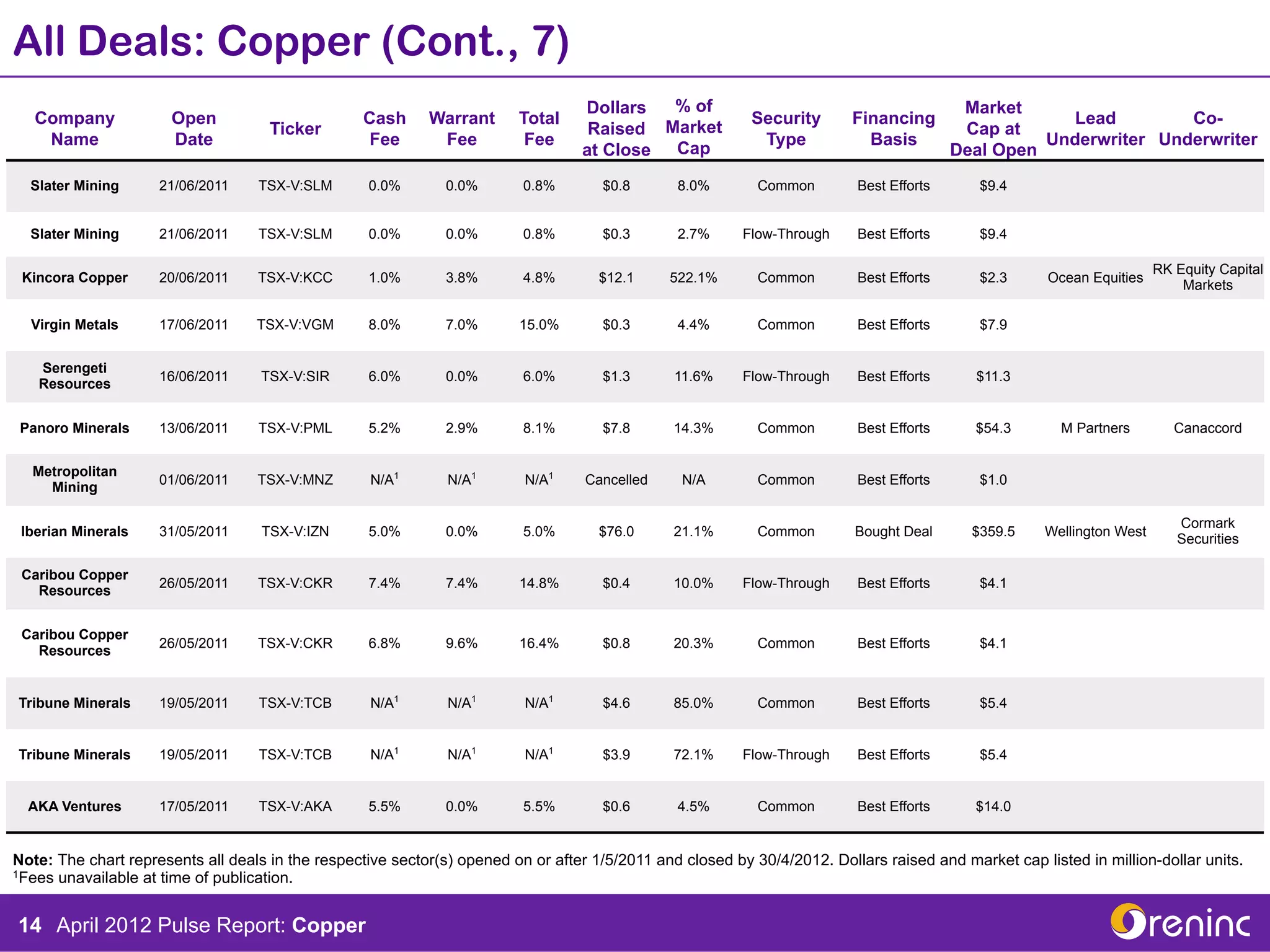 All Deals: Copper (Cont., 7)
                                                                                  Dollars   % of                                          Market
   Company             Open                       Cash      Warrant      Total                             Security       Financing                   Lead        Co-
                                     Ticker                                        Raised  Market                                         Cap at
    Name               Date                       Fee        Fee          Fee                               Type            Basis                  Underwriter Underwriter
                                                                                  at Close Cap                                           Deal Open
  Slater Mining      21/06/2011    TSX-V:SLM       0.0%        0.0%       0.8%       $0.8       8.0%        Common        Best Efforts      $9.4


  Slater Mining      21/06/2011    TSX-V:SLM       0.0%        0.0%       0.8%       $0.3       2.7%      Flow-Through    Best Efforts      $9.4

                                                                                                                                                                        RK Equity Capital
 Kincora Copper      20/06/2011    TSX-V:KCC       1.0%        3.8%       4.8%       $12.1     522.1%       Common        Best Efforts      $2.3      Ocean Equities
                                                                                                                                                                            Markets

  Virgin Metals      17/06/2011    TSX-V:VGM       8.0%        7.0%      15.0%       $0.3       4.4%        Common        Best Efforts      $7.9


   Serengeti
                     16/06/2011     TSX-V:SIR      6.0%        0.0%       6.0%       $1.3       11.6%     Flow-Through    Best Efforts      $11.3
   Resources


 Panoro Minerals     13/06/2011    TSX-V:PML       5.2%        2.9%       8.1%       $7.8       14.3%       Common        Best Efforts      $54.3       M Partners         Canaccord


  Metropolitan
                     01/06/2011    TSX-V:MNZ        N/A1       N/A1       N/A1     Cancelled     N/A        Common        Best Efforts      $1.0
    Mining

                                                                                                                                                                           Cormark
 Iberian Minerals    31/05/2011     TSX-V:IZN      5.0%        0.0%       5.0%       $76.0      21.1%       Common        Bought Deal      $359.5     Wellington West
                                                                                                                                                                           Securities

 Caribou Copper
                     26/05/2011    TSX-V:CKR       7.4%        7.4%      14.8%       $0.4       10.0%     Flow-Through    Best Efforts      $4.1
   Resources


 Caribou Copper
                     26/05/2011    TSX-V:CKR       6.8%        9.6%      16.4%       $0.8       20.3%       Common        Best Efforts      $4.1
   Resources


Tribune Minerals     19/05/2011    TSX-V:TCB        N/A1       N/A1       N/A1       $4.6       85.0%       Common        Best Efforts      $5.4


Tribune Minerals     19/05/2011    TSX-V:TCB        N/A1       N/A1       N/A1       $3.9       72.1%     Flow-Through    Best Efforts      $5.4


  AKA Ventures       17/05/2011    TSX-V:AKA       5.5%        0.0%       5.5%       $0.6       4.5%        Common        Best Efforts      $14.0


Note: The chart represents all deals in the respective sector(s) opened on or after 1/5/2011 and closed by 30/4/2012. Dollars raised and market cap listed in million-dollar units.
1Fees unavailable at time of publication.




14 April 2012 Pulse Report: Copper
 