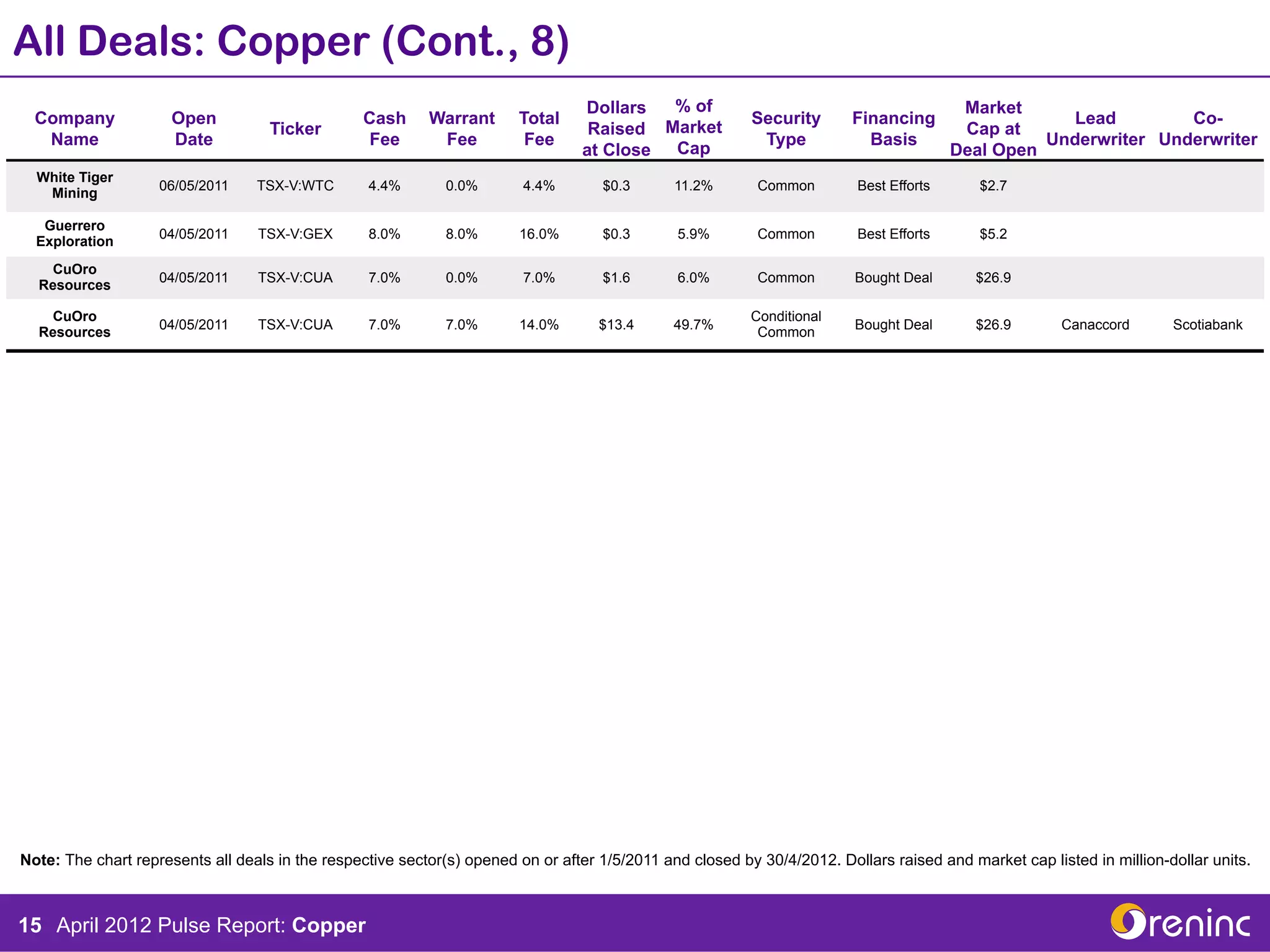 All Deals: Copper (Cont., 8)
                                                                                 Dollars   % of                                          Market
  Company             Open                       Cash      Warrant      Total                             Security       Financing                   Lead        Co-
                                    Ticker                                        Raised  Market                                         Cap at
   Name               Date                       Fee        Fee          Fee                               Type            Basis                  Underwriter Underwriter
                                                                                 at Close Cap                                           Deal Open
  White Tiger
                    06/05/2011    TSX-V:WTC       4.4%       0.0%        4.4%       $0.3       11.2%       Common        Best Efforts      $2.7
   Mining

   Guerrero
                    04/05/2011    TSX-V:GEX       8.0%       8.0%       16.0%       $0.3       5.9%        Common        Best Efforts      $5.2
  Exploration
    CuOro
                    04/05/2011    TSX-V:CUA       7.0%       0.0%        7.0%       $1.6       6.0%        Common        Bought Deal       $26.9
  Resources

    CuOro                                                                                                 Conditional
                    04/05/2011    TSX-V:CUA       7.0%       7.0%       14.0%       $13.4      49.7%                     Bought Deal       $26.9       Canaccord       Scotiabank
  Resources                                                                                                Common




Note: The chart represents all deals in the respective sector(s) opened on or after 1/5/2011 and closed by 30/4/2012. Dollars raised and market cap listed in million-dollar units.



15 April 2012 Pulse Report: Copper
 