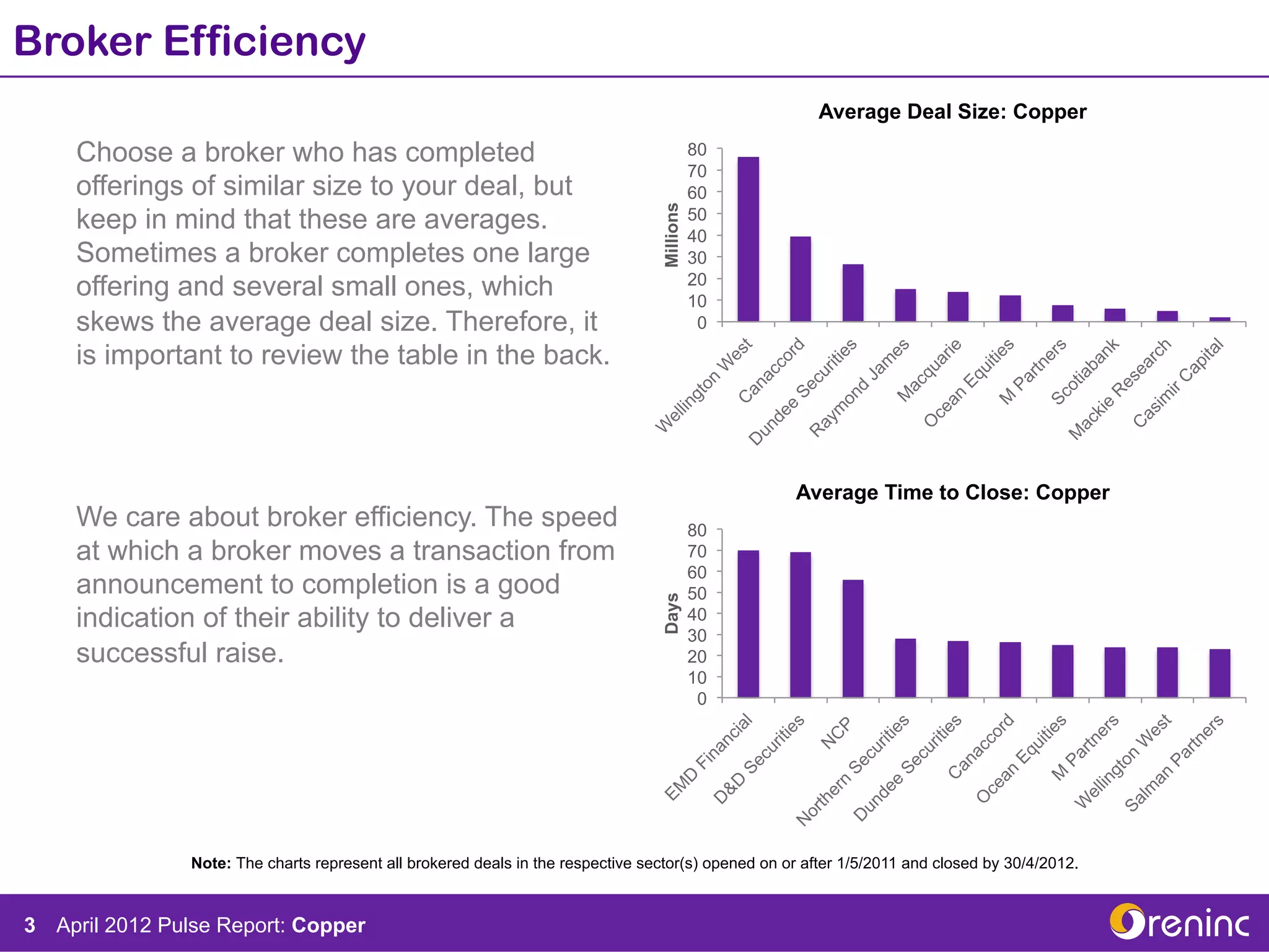 Broker Efficiency
                                                                                                         Average Deal Size: Copper

     Choose a broker who has completed                                                       80
                                                                                             70
     offerings of similar size to your deal, but                                             60




                                                                                  Millions
     keep in mind that these are averages.                                                   50
                                                                                             40
     Sometimes a broker completes one large                                                  30
                                                                                             20
     offering and several small ones, which                                                  10
     skews the average deal size. Therefore, it                                               0

     is important to review the table in the back.



                                                                                                     Average Time to Close: Copper
     We care about broker efficiency. The speed                                              80
     at which a broker moves a transaction from                                              70
                                                                                             60
     announcement to completion is a good                                                    50



                                                                                  Days
     indication of their ability to deliver a                                                40
                                                                                             30
     successful raise.                                                                       20
                                                                                             10
                                                                                              0




                Note: The charts represent all brokered deals in the respective sector(s) opened on or after 1/5/2011 and closed by 30/4/2012.



3 April 2012 Pulse Report: Copper
 