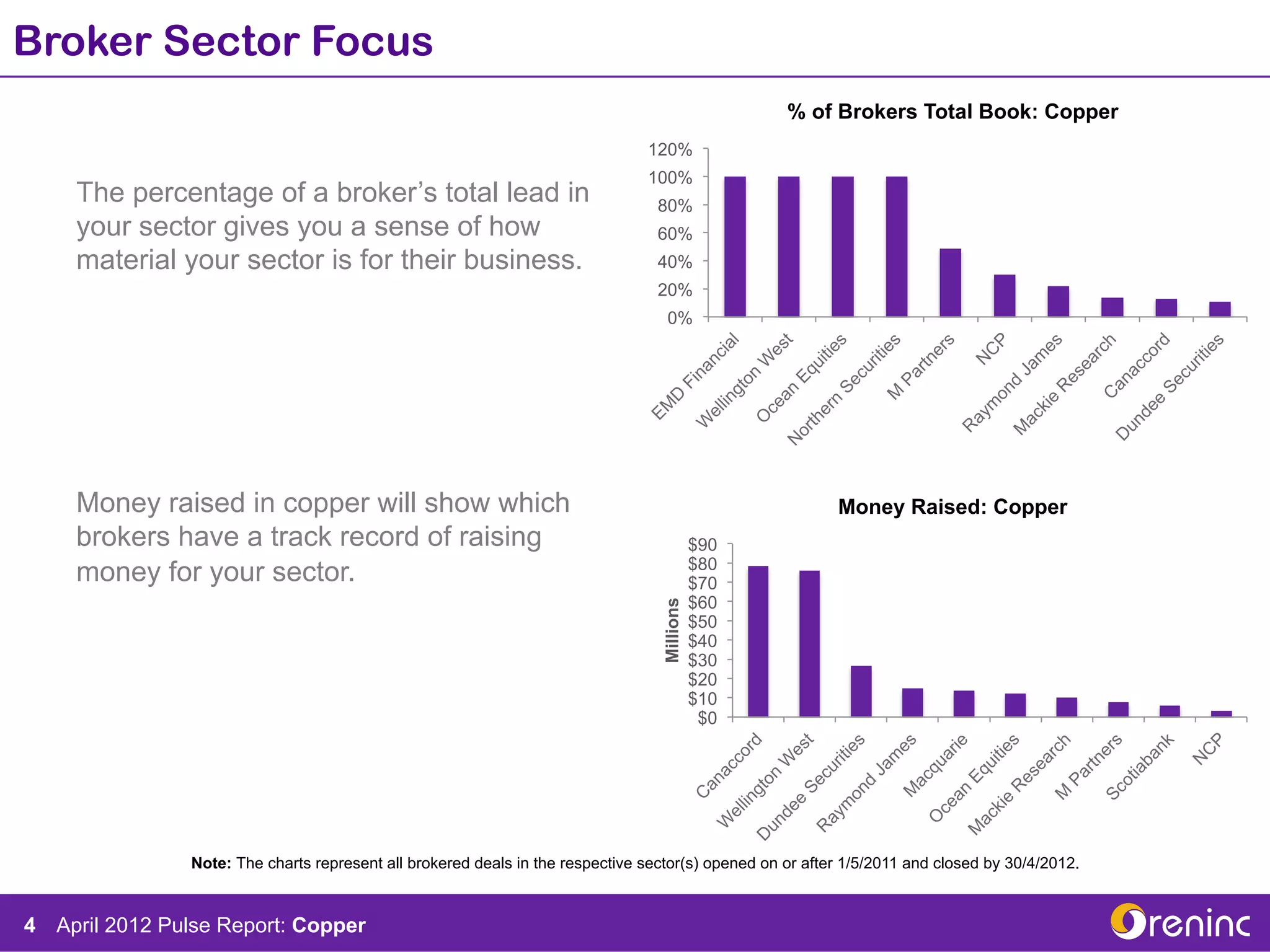 Broker Sector Focus
                                                                                                    % of Brokers Total Book: Copper
                                                                                120%
                                                                                100%
     The percentage of a broker’s total lead in                                   80%
     your sector gives you a sense of how                                         60%
     material your sector is for their business.                                  40%
                                                                                  20%
                                                                                    0%




     Money raised in copper will show which                                                                Money Raised: Copper
     brokers have a track record of raising                                                  $90
                                                                                             $80
     money for your sector.                                                                  $70
                                                                                             $60


                                                                                  Millions
                                                                                             $50
                                                                                             $40
                                                                                             $30
                                                                                             $20
                                                                                             $10
                                                                                              $0




                Note: The charts represent all brokered deals in the respective sector(s) opened on or after 1/5/2011 and closed by 30/4/2012.



4 April 2012 Pulse Report: Copper
 