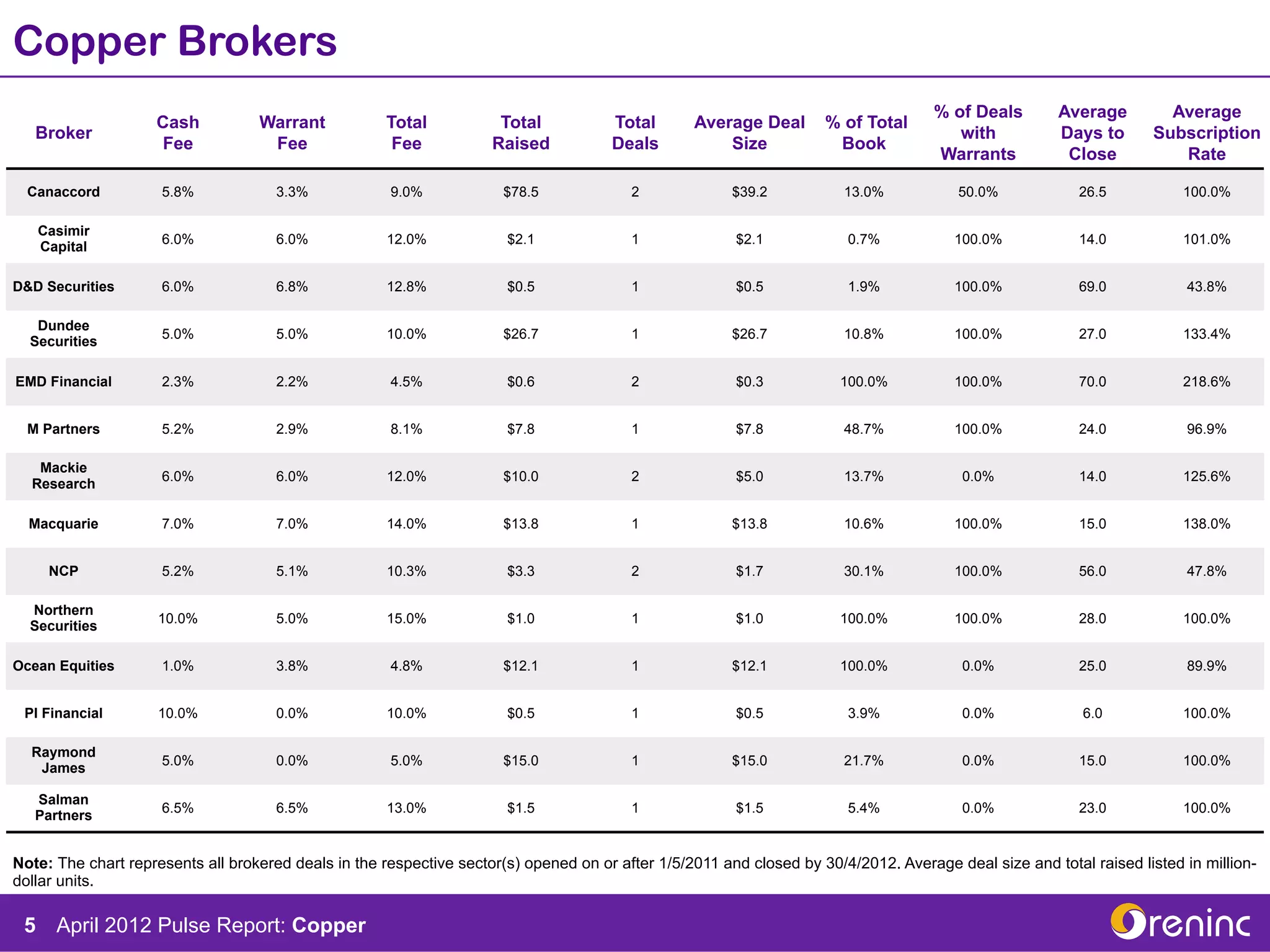 Copper Brokers
                                                                                                                                     % of Deals        Average         Average
                    Cash           Warrant            Total           Total           Total       Average Deal       % of Total
   Broker                                                                                                                               with           Days to       Subscription
                    Fee             Fee                Fee           Raised           Deals           Size            Book
                                                                                                                                     Warrants           Close           Rate

  Canaccord          5.8%             3.3%            9.0%             $78.5             2              $39.2           13.0%           50.0%             26.5           100.0%

   Casimir
                     6.0%             6.0%            12.0%            $2.1              1              $2.1            0.7%            100.0%            14.0           101.0%
   Capital

D&D Securities       6.0%             6.8%            12.8%            $0.5              1              $0.5            1.9%            100.0%            69.0           43.8%

   Dundee
                     5.0%             5.0%            10.0%            $26.7             1              $26.7           10.8%           100.0%            27.0           133.4%
  Securities

EMD Financial        2.3%             2.2%            4.5%             $0.6              2              $0.3           100.0%           100.0%            70.0           218.6%


  M Partners         5.2%             2.9%            8.1%             $7.8              1              $7.8            48.7%           100.0%            24.0           96.9%

   Mackie
                     6.0%             6.0%            12.0%            $10.0             2              $5.0            13.7%            0.0%             14.0           125.6%
  Research

  Macquarie          7.0%             7.0%            14.0%            $13.8             1              $13.8           10.6%           100.0%            15.0           138.0%


     NCP             5.2%             5.1%            10.3%            $3.3              2              $1.7            30.1%           100.0%            56.0           47.8%

  Northern
                     10.0%            5.0%            15.0%            $1.0              1              $1.0           100.0%           100.0%            28.0           100.0%
  Securities

Ocean Equities       1.0%             3.8%            4.8%             $12.1             1              $12.1          100.0%            0.0%             25.0           89.9%


 PI Financial        10.0%            0.0%            10.0%            $0.5              1              $0.5            3.9%             0.0%             6.0            100.0%

  Raymond
                     5.0%             0.0%            5.0%             $15.0             1              $15.0           21.7%            0.0%             15.0           100.0%
   James

   Salman
                     6.5%             6.5%            13.0%            $1.5              1              $1.5            5.4%             0.0%             23.0           100.0%
   Partners


Note: The chart represents all brokered deals in the respective sector(s) opened on or after 1/5/2011 and closed by 30/4/2012. Average deal size and total raised listed in million-
dollar units.

 5 April 2012 Pulse Report: Copper
 