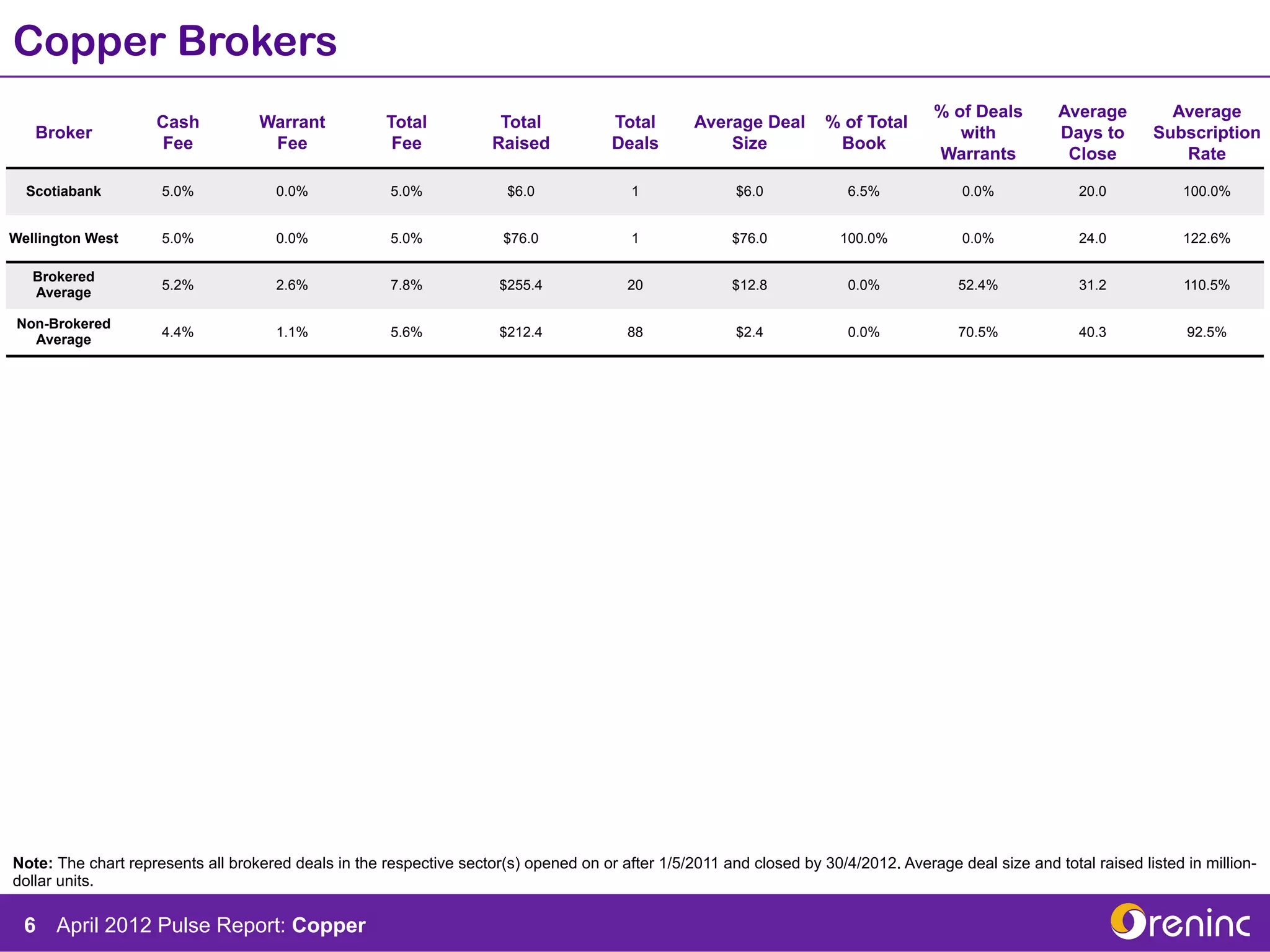 Copper Brokers
                                                                                                                                     % of Deals        Average         Average
                    Cash           Warrant            Total           Total           Total       Average Deal       % of Total
   Broker                                                                                                                               with           Days to       Subscription
                    Fee             Fee                Fee           Raised           Deals           Size            Book
                                                                                                                                     Warrants           Close           Rate

  Scotiabank         5.0%             0.0%            5.0%             $6.0              1              $6.0            6.5%             0.0%             20.0           100.0%


Wellington West      5.0%             0.0%            5.0%             $76.0             1              $76.0          100.0%            0.0%             24.0           122.6%

   Brokered
                     5.2%             2.6%            7.8%            $255.4            20              $12.8           0.0%            52.4%             31.2           110.5%
   Average

 Non-Brokered
                     4.4%             1.1%            5.6%            $212.4            88              $2.4            0.0%            70.5%             40.3           92.5%
   Average




Note: The chart represents all brokered deals in the respective sector(s) opened on or after 1/5/2011 and closed by 30/4/2012. Average deal size and total raised listed in million-
dollar units.

  6 April 2012 Pulse Report: Copper
 