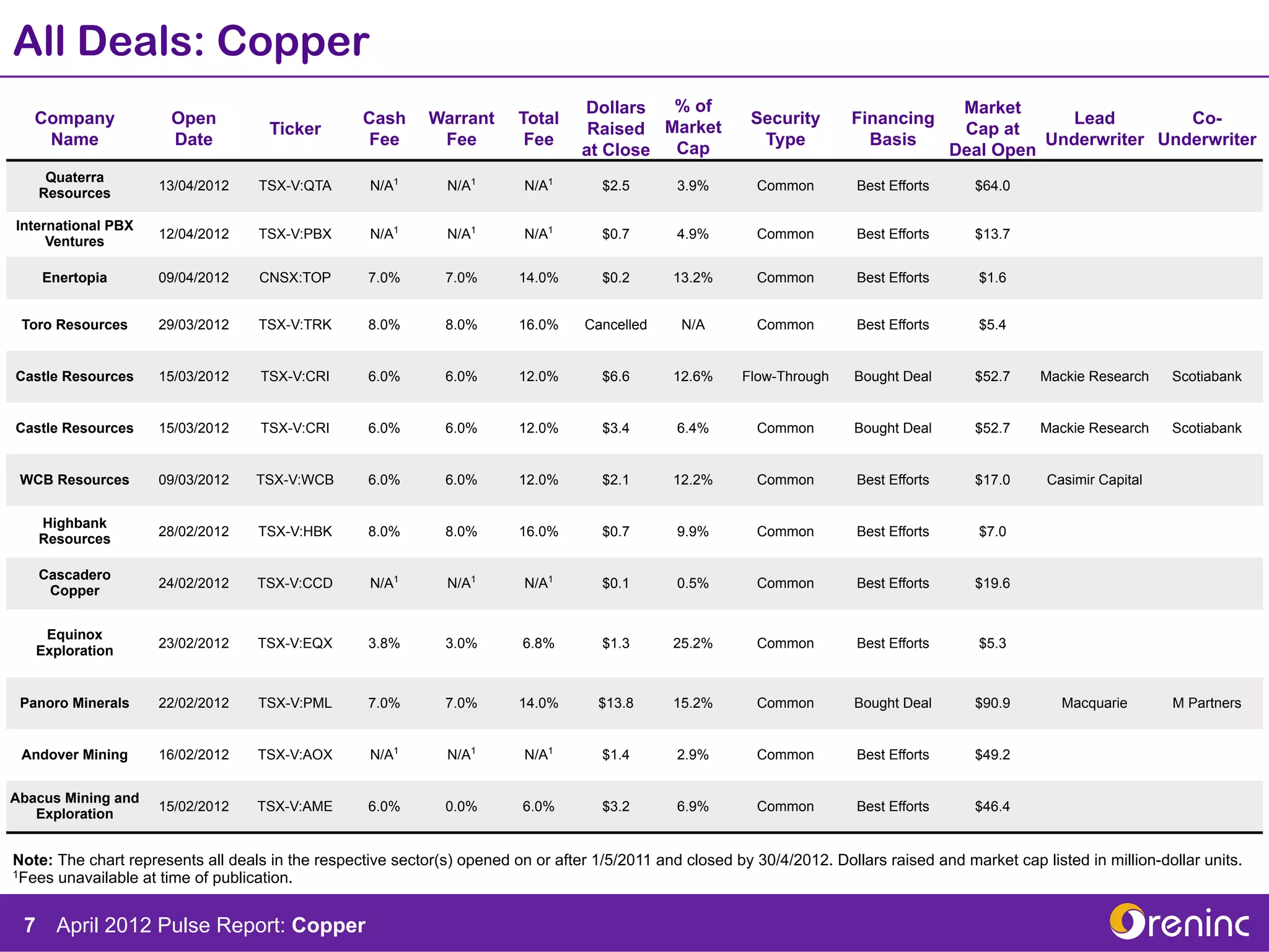 All Deals: Copper
                                                                                  Dollars   % of                                          Market
   Company             Open                       Cash      Warrant      Total                             Security       Financing                   Lead        Co-
                                     Ticker                                        Raised  Market                                         Cap at
    Name               Date                       Fee        Fee          Fee                               Type            Basis                  Underwriter Underwriter
                                                                                  at Close Cap                                           Deal Open
    Quaterra
                     13/04/2012    TSX-V:QTA        N/A1       N/A1       N/A1       $2.5       3.9%        Common        Best Efforts      $64.0
   Resources

International PBX
                     12/04/2012    TSX-V:PBX        N/A1       N/A1       N/A1       $0.7       4.9%        Common        Best Efforts      $13.7
     Ventures

    Enertopia        09/04/2012    CNSX:TOP        7.0%        7.0%      14.0%       $0.2       13.2%       Common        Best Efforts      $1.6


 Toro Resources      29/03/2012    TSX-V:TRK       8.0%        8.0%      16.0%     Cancelled     N/A        Common        Best Efforts      $5.4


Castle Resources     15/03/2012     TSX-V:CRI      6.0%        6.0%      12.0%       $6.6       12.6%     Flow-Through    Bought Deal       $52.7    Mackie Research    Scotiabank


Castle Resources     15/03/2012     TSX-V:CRI      6.0%        6.0%      12.0%       $3.4       6.4%        Common        Bought Deal       $52.7    Mackie Research    Scotiabank


 WCB Resources       09/03/2012    TSX-V:WCB       6.0%        6.0%      12.0%       $2.1       12.2%       Common        Best Efforts      $17.0     Casimir Capital


   Highbank
                     28/02/2012    TSX-V:HBK       8.0%        8.0%      16.0%       $0.7       9.9%        Common        Best Efforts      $7.0
   Resources

   Cascadero
                     24/02/2012    TSX-V:CCD        N/A1       N/A1       N/A1       $0.1       0.5%        Common        Best Efforts      $19.6
    Copper


    Equinox
                     23/02/2012    TSX-V:EQX       3.8%        3.0%       6.8%       $1.3       25.2%       Common        Best Efforts      $5.3
   Exploration


 Panoro Minerals     22/02/2012    TSX-V:PML       7.0%        7.0%      14.0%       $13.8      15.2%       Common        Bought Deal       $90.9       Macquarie       M Partners


 Andover Mining      16/02/2012    TSX-V:AOX        N/A1       N/A1       N/A1       $1.4       2.9%        Common        Best Efforts      $49.2


Abacus Mining and
                     15/02/2012    TSX-V:AME       6.0%        0.0%       6.0%       $3.2       6.9%        Common        Best Efforts      $46.4
   Exploration


Note: The chart represents all deals in the respective sector(s) opened on or after 1/5/2011 and closed by 30/4/2012. Dollars raised and market cap listed in million-dollar units.
1Fees unavailable at time of publication.




 7 April 2012 Pulse Report: Copper
 