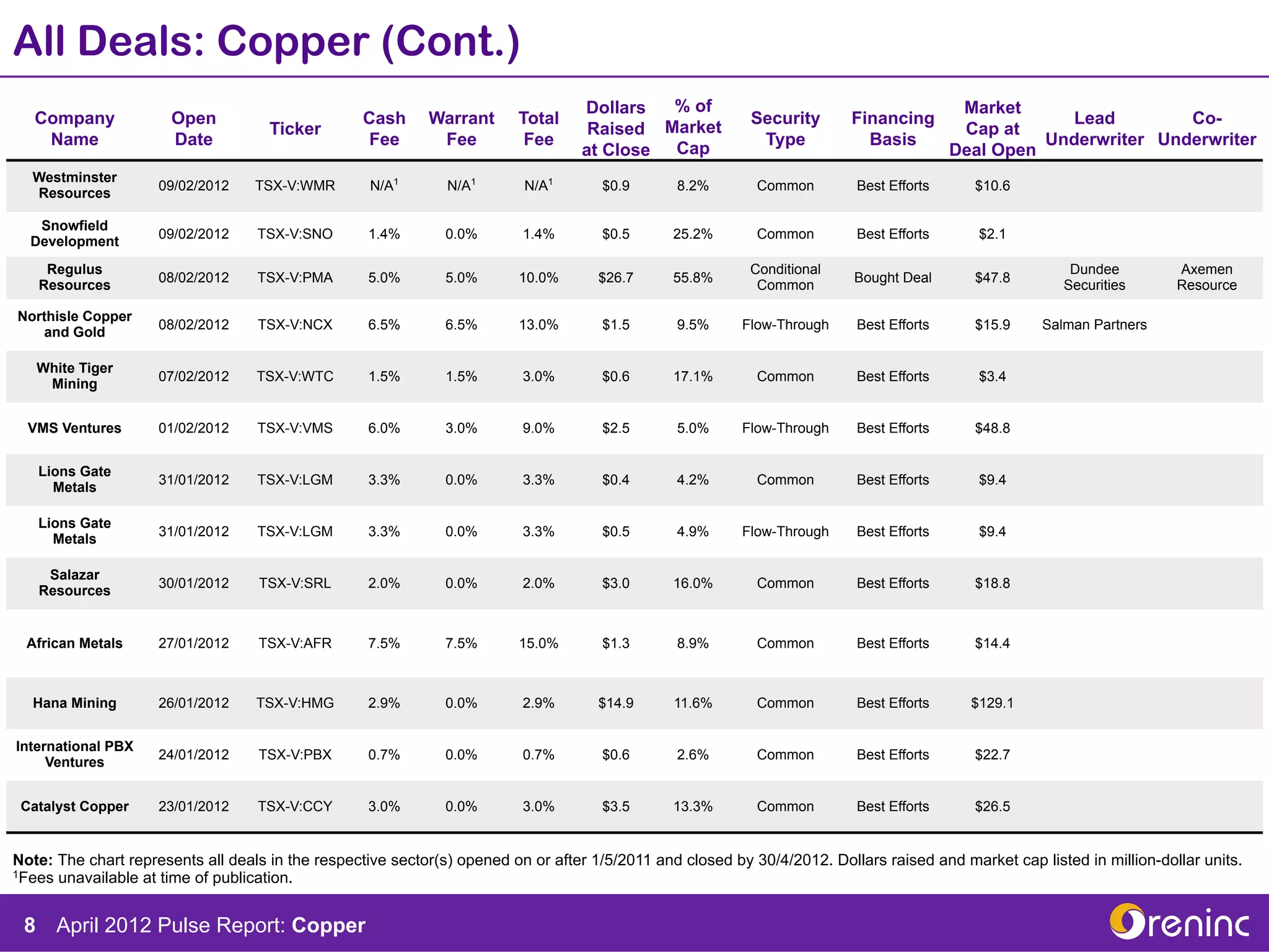 All Deals: Copper (Cont.)
                                                                                  Dollars   % of                                          Market
   Company             Open                       Cash      Warrant      Total                             Security       Financing                   Lead        Co-
                                     Ticker                                        Raised  Market                                         Cap at
    Name               Date                       Fee        Fee          Fee                               Type            Basis                  Underwriter Underwriter
                                                                                  at Close Cap                                           Deal Open
  Westminster
                     09/02/2012    TSX-V:WMR        N/A1       N/A1       N/A1       $0.9       8.2%        Common        Best Efforts      $10.6
  Resources

   Snowfield
                     09/02/2012    TSX-V:SNO       1.4%        0.0%       1.4%       $0.5       25.2%       Common        Best Efforts      $2.1
  Development
    Regulus                                                                                                Conditional                                   Dundee          Axemen
                     08/02/2012    TSX-V:PMA       5.0%        5.0%      10.0%       $26.7      55.8%                     Bought Deal       $47.8
   Resources                                                                                                Common                                      Securities       Resource

Northisle Copper
                     08/02/2012    TSX-V:NCX       6.5%        6.5%      13.0%       $1.5       9.5%      Flow-Through    Best Efforts      $15.9    Salman Partners
    and Gold

   White Tiger
                     07/02/2012    TSX-V:WTC       1.5%        1.5%       3.0%       $0.6       17.1%       Common        Best Efforts      $3.4
    Mining


  VMS Ventures       01/02/2012    TSX-V:VMS       6.0%        3.0%       9.0%       $2.5       5.0%      Flow-Through    Best Efforts      $48.8


   Lions Gate
                     31/01/2012    TSX-V:LGM       3.3%        0.0%       3.3%       $0.4       4.2%        Common        Best Efforts      $9.4
     Metals

   Lions Gate
                     31/01/2012    TSX-V:LGM       3.3%        0.0%       3.3%       $0.5       4.9%      Flow-Through    Best Efforts      $9.4
     Metals

    Salazar
                     30/01/2012    TSX-V:SRL       2.0%        0.0%       2.0%       $3.0       16.0%       Common        Best Efforts      $18.8
   Resources


  African Metals     27/01/2012    TSX-V:AFR       7.5%        7.5%      15.0%       $1.3       8.9%        Common        Best Efforts      $14.4



  Hana Mining        26/01/2012    TSX-V:HMG       2.9%        0.0%       2.9%       $14.9      11.6%       Common        Best Efforts     $129.1


International PBX
                     24/01/2012    TSX-V:PBX       0.7%        0.0%       0.7%       $0.6       2.6%        Common        Best Efforts      $22.7
     Ventures


 Catalyst Copper     23/01/2012    TSX-V:CCY       3.0%        0.0%       3.0%       $3.5       13.3%       Common        Best Efforts      $26.5


Note: The chart represents all deals in the respective sector(s) opened on or after 1/5/2011 and closed by 30/4/2012. Dollars raised and market cap listed in million-dollar units.
1Fees unavailable at time of publication.




 8 April 2012 Pulse Report: Copper
 