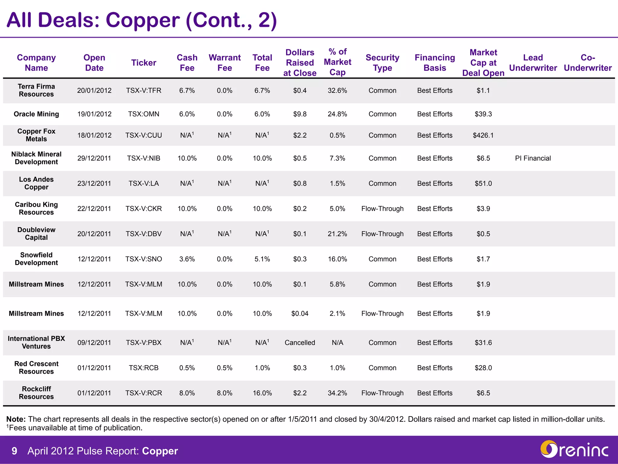 All Deals: Copper (Cont., 2)
                                                                                  Dollars   % of                                          Market
   Company             Open                       Cash      Warrant      Total                             Security       Financing                   Lead        Co-
                                     Ticker                                        Raised  Market                                         Cap at
    Name               Date                       Fee        Fee          Fee                               Type            Basis                  Underwriter Underwriter
                                                                                  at Close Cap                                           Deal Open
   Terra Firma
                     20/01/2012    TSX-V:TFR       6.7%        0.0%       6.7%       $0.4       32.6%       Common        Best Efforts      $1.1
   Resources

  Oracle Mining      19/01/2012     TSX:OMN        6.0%        0.0%       6.0%       $9.8       24.8%       Common        Best Efforts      $39.3

   Copper Fox
                     18/01/2012    TSX-V:CUU        N/A1       N/A1       N/A1       $2.2       0.5%        Common        Best Efforts     $426.1
     Metals

 Niblack Mineral
                     29/12/2011     TSX-V:NIB      10.0%       0.0%      10.0%       $0.5       7.3%        Common        Best Efforts      $6.5        PI Financial
  Development

   Los Andes
                     23/12/2011     TSX-V:LA        N/A1       N/A1       N/A1       $0.8       1.5%        Common        Best Efforts      $51.0
    Copper

  Caribou King
                     22/12/2011    TSX-V:CKR       10.0%       0.0%      10.0%       $0.2       5.0%      Flow-Through    Best Efforts      $3.9
   Resources

   Doubleview
                     20/12/2011    TSX-V:DBV        N/A1       N/A1       N/A1       $0.1       21.2%     Flow-Through    Best Efforts      $0.5
     Capital

   Snowfield
                     12/12/2011    TSX-V:SNO       3.6%        0.0%       5.1%       $0.3       16.0%       Common        Best Efforts      $1.7
  Development


Millstream Mines     12/12/2011    TSX-V:MLM       10.0%       0.0%      10.0%       $0.1       5.8%        Common        Best Efforts      $1.9



Millstream Mines     12/12/2011    TSX-V:MLM       10.0%       0.0%      10.0%       $0.04      2.1%      Flow-Through    Best Efforts      $1.9


International PBX
                     09/12/2011    TSX-V:PBX        N/A1       N/A1       N/A1     Cancelled     N/A        Common        Best Efforts      $31.6
     Ventures

  Red Crescent
                     01/12/2011     TSX:RCB        0.5%        0.5%       1.0%       $0.3       1.0%        Common        Best Efforts      $28.0
   Resources

    Rockcliff
                     01/12/2011    TSX-V:RCR       8.0%        8.0%      16.0%       $2.2       34.2%     Flow-Through    Best Efforts      $6.5
   Resources


Note: The chart represents all deals in the respective sector(s) opened on or after 1/5/2011 and closed by 30/4/2012. Dollars raised and market cap listed in million-dollar units.
1Fees unavailable at time of publication.




 9 April 2012 Pulse Report: Copper
 