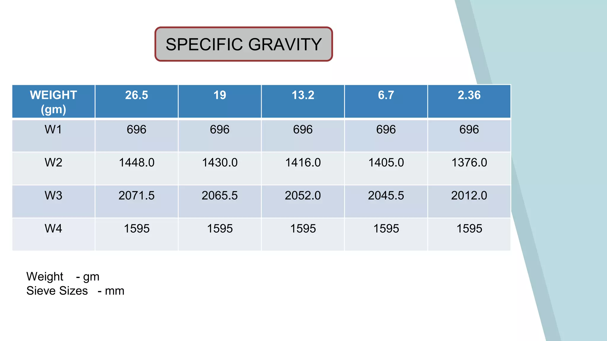 WEIGHT
(gm)
26.5 19 13.2 6.7 2.36
W1 696 696 696 696 696
W2 1448.0 1430.0 1416.0 1405.0 1376.0
W3 2071.5 2065.5 2052.0 2045.5 2012.0
W4 1595 1595 1595 1595 1595
SPECIFIC GRAVITY
Weight - gm
Sieve Sizes - mm
 