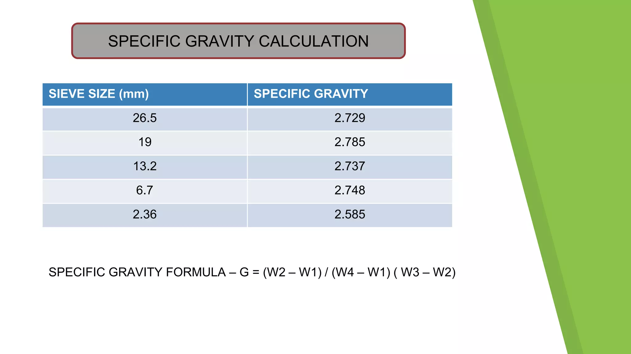 SIEVE SIZE (mm) SPECIFIC GRAVITY
26.5 2.729
19 2.785
13.2 2.737
6.7 2.748
2.36 2.585
SPECIFIC GRAVITY CALCULATION
SPECIFIC GRAVITY FORMULA – G = (W2 – W1) / (W4 – W1) ( W3 – W2)
 