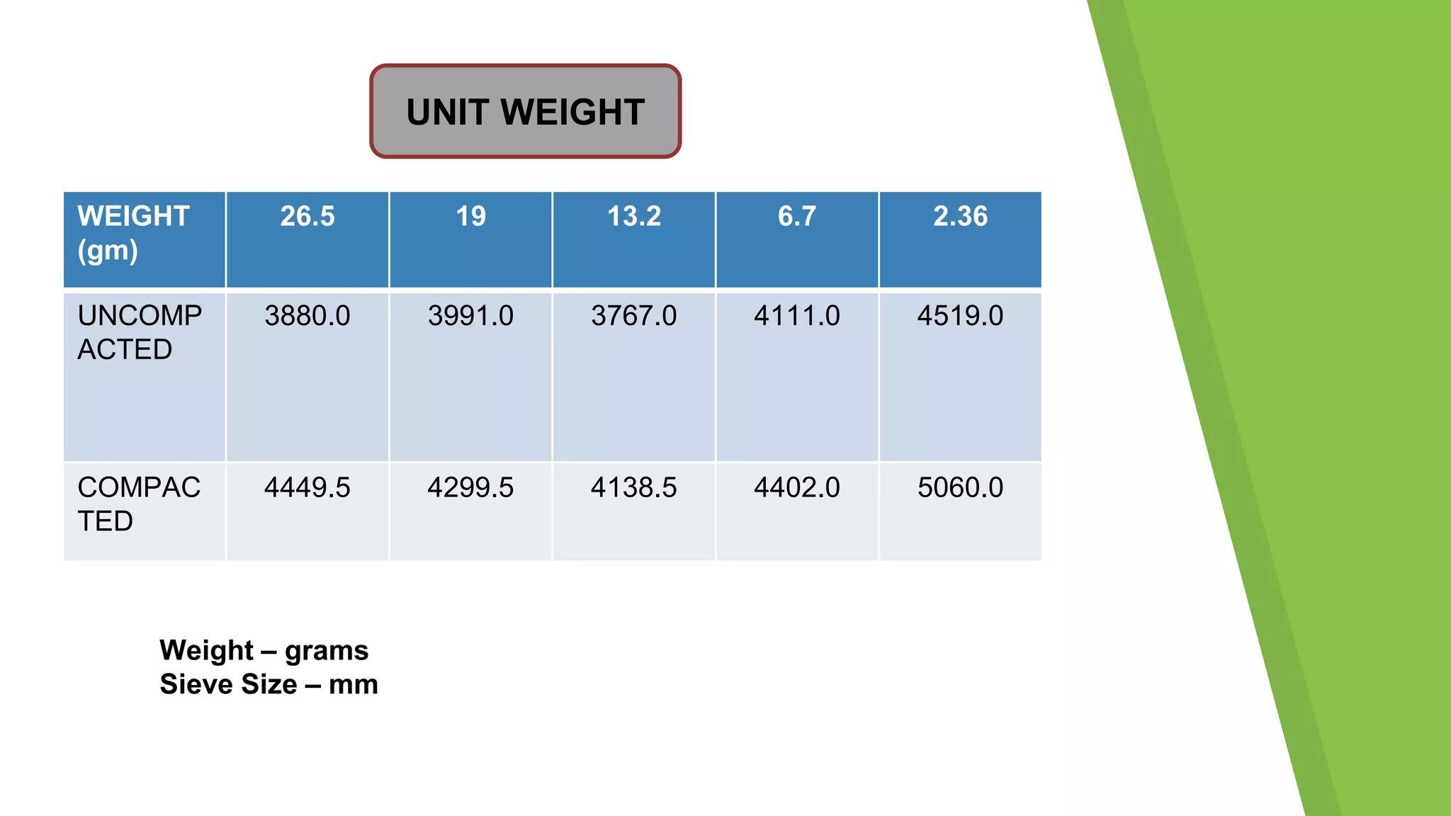 WEIGHT
(gm)
26.5 19 13.2 6.7 2.36
UNCOMP
ACTED
3880.0 3991.0 3767.0 4111.0 4519.0
COMPAC
TED
4449.5 4299.5 4138.5 4402.0 5060.0
UNIT WEIGHT
Weight – grams
Sieve Size – mm
 