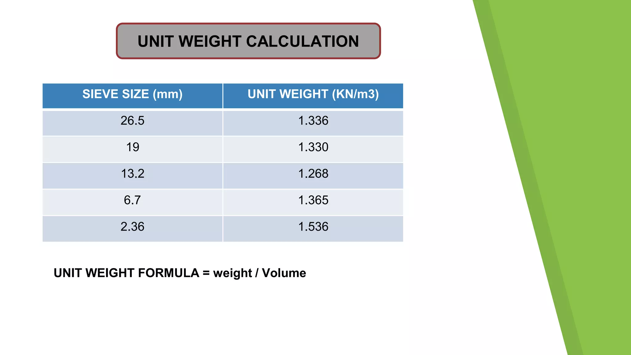 SIEVE SIZE (mm) UNIT WEIGHT (KN/m3)
26.5 1.336
19 1.330
13.2 1.268
6.7 1.365
2.36 1.536
UNIT WEIGHT CALCULATION
UNIT WEIGHT FORMULA = weight / Volume
 