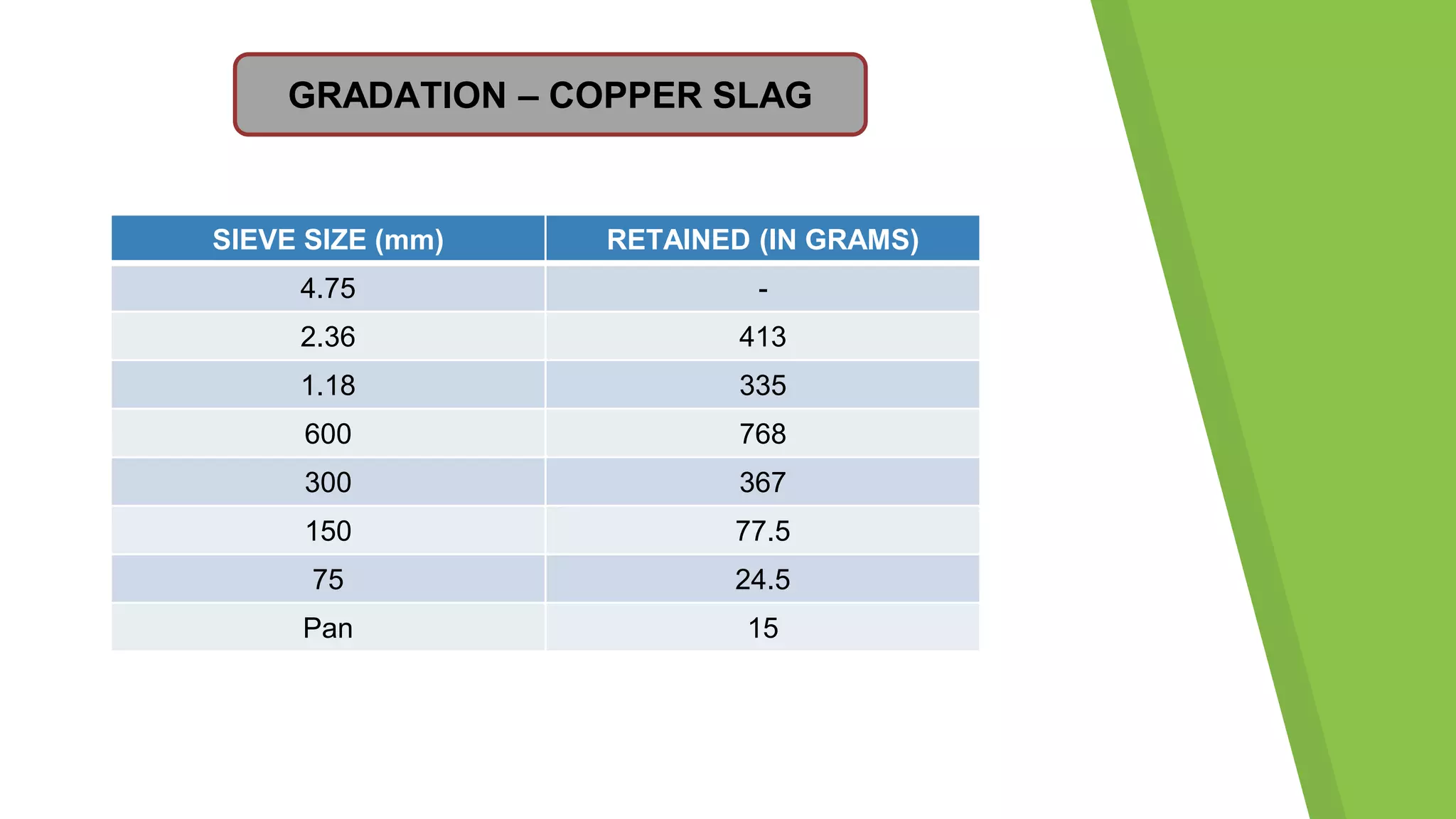 SIEVE SIZE (mm) RETAINED (IN GRAMS)
4.75 -
2.36 413
1.18 335
600 768
300 367
150 77.5
75 24.5
Pan 15
GRADATION – COPPER SLAG
 