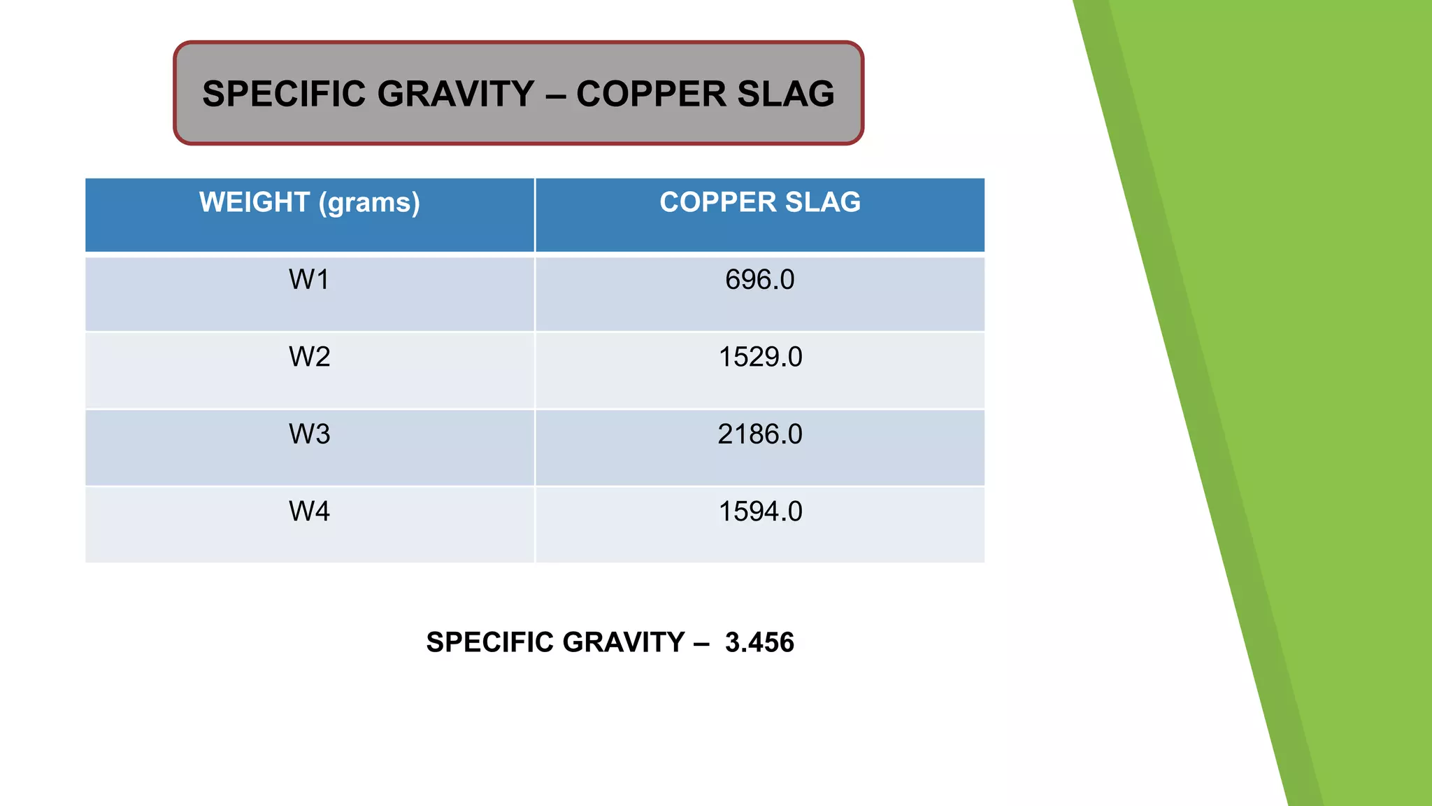 WEIGHT (grams) COPPER SLAG
W1 696.0
W2 1529.0
W3 2186.0
W4 1594.0
SPECIFIC GRAVITY – COPPER SLAG
SPECIFIC GRAVITY – 3.456
 