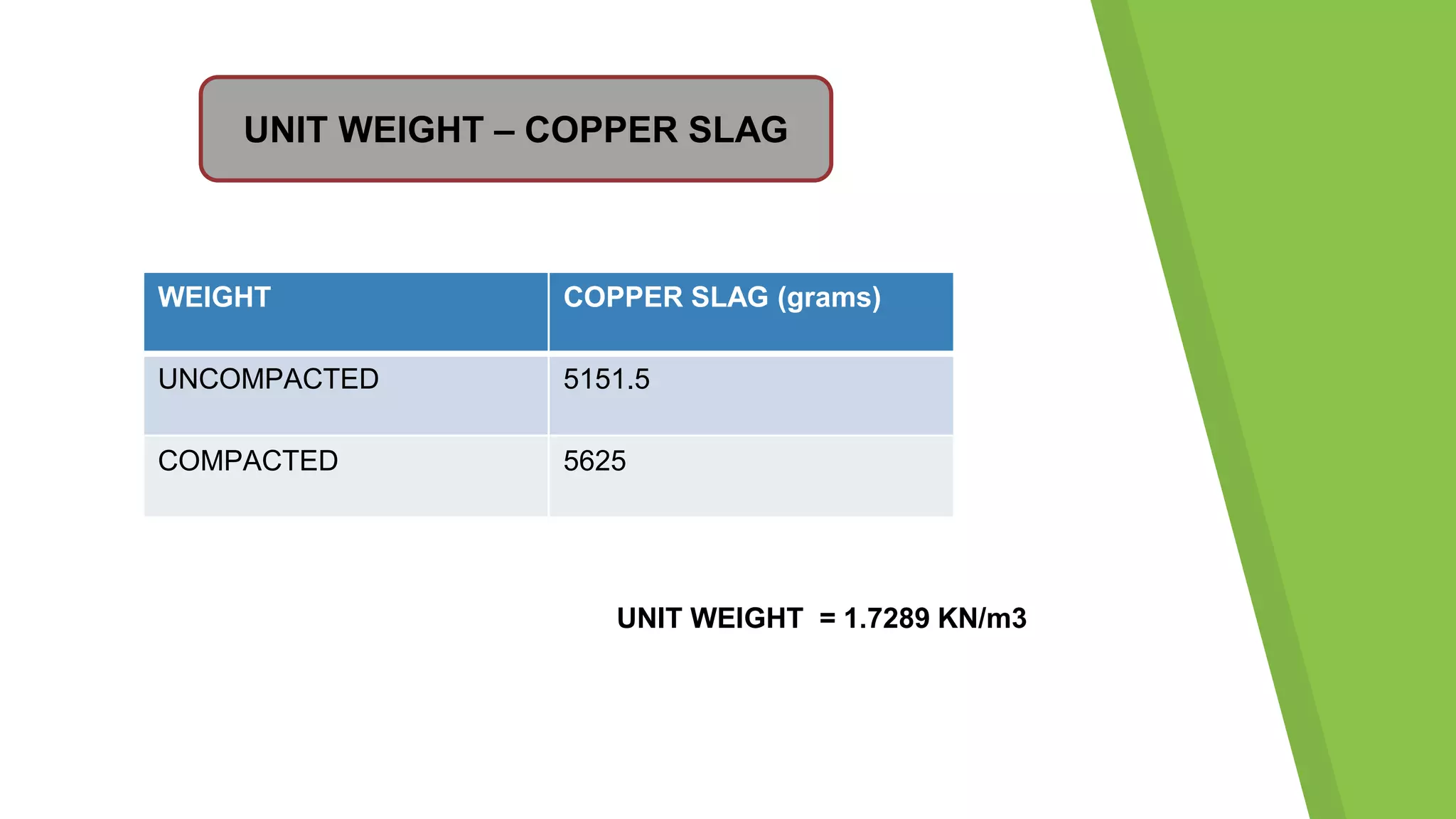 WEIGHT COPPER SLAG (grams)
UNCOMPACTED 5151.5
COMPACTED 5625
UNIT WEIGHT – COPPER SLAG
UNIT WEIGHT = 1.7289 KN/m3
 