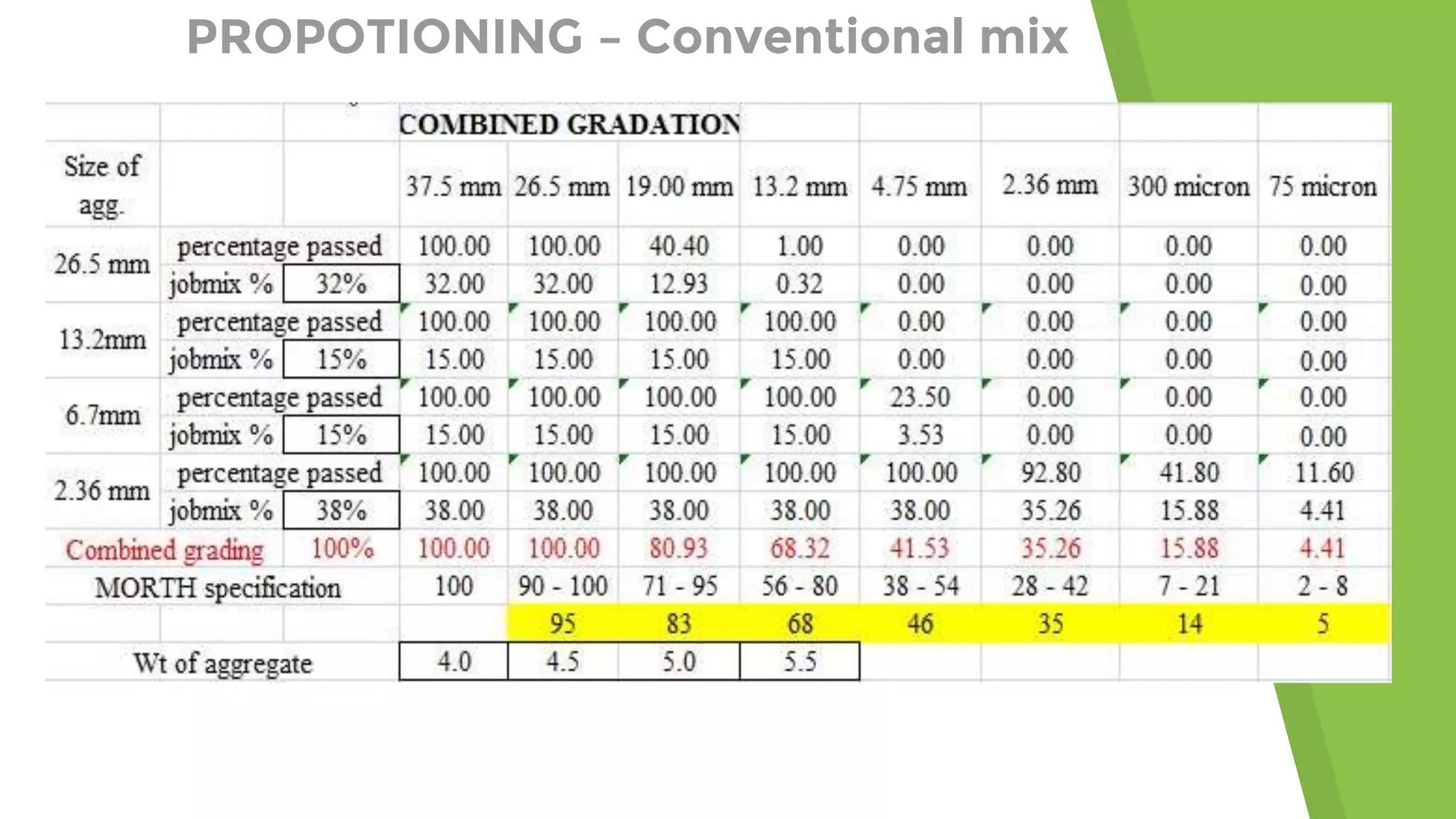 PROPOTIONING – Conventional mix
 