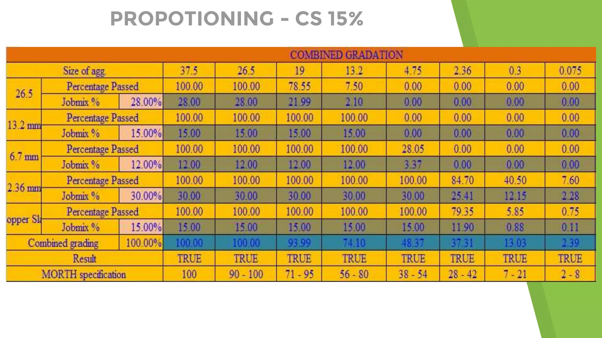 PROPOTIONING - CS 15%
 