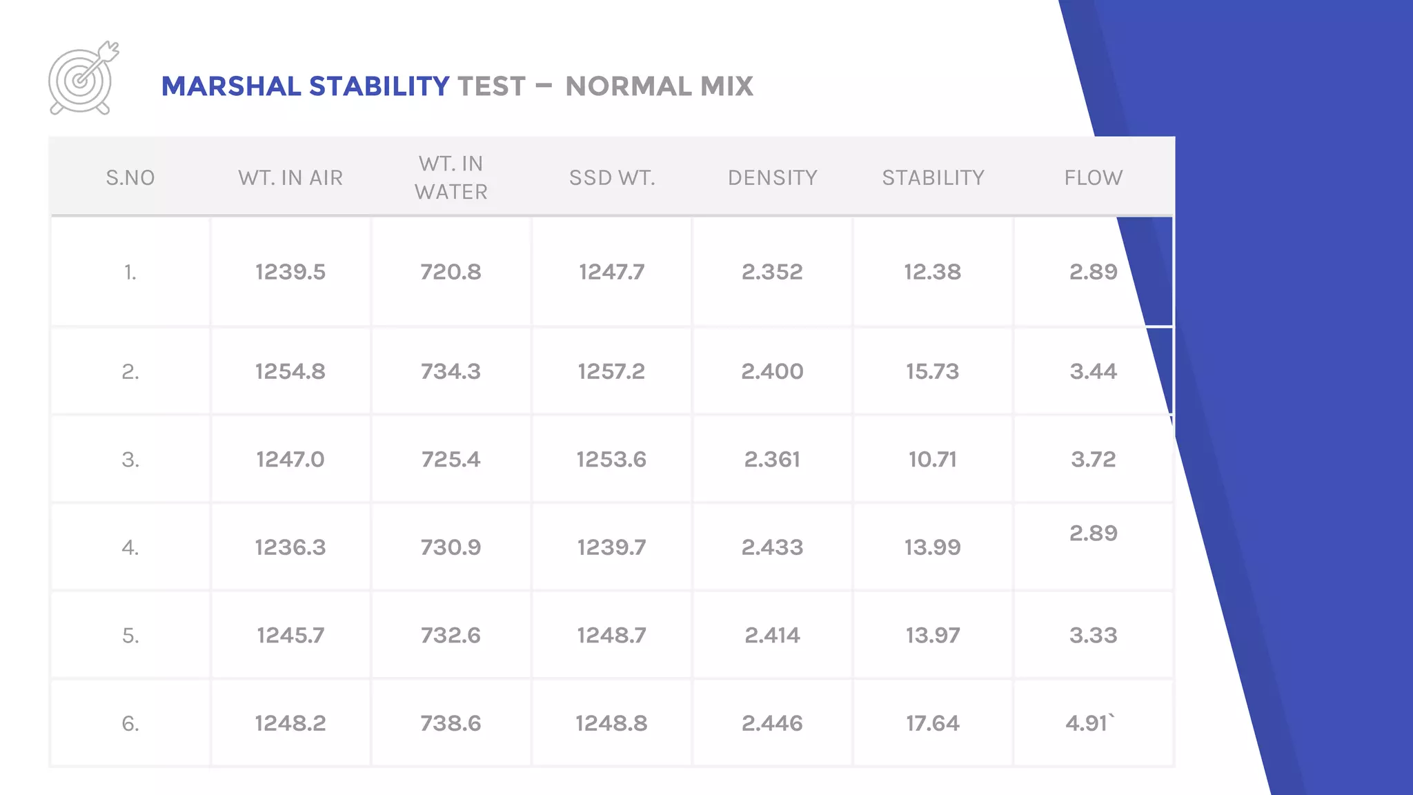 MARSHAL STABILITY TEST – NORMAL MIX
S.NO WT. IN AIR
WT. IN
WATER
SSD WT. DENSITY STABILITY FLOW
1. 1239.5 720.8 1247.7 2.352 12.38 2.89
2. 1254.8 734.3 1257.2 2.400 15.73 3.44
3. 1247.0 725.4 1253.6 2.361 10.71 3.72
4. 1236.3 730.9 1239.7 2.433 13.99
2.89
5. 1245.7 732.6 1248.7 2.414 13.97 3.33
6. 1248.2 738.6 1248.8 2.446 17.64 4.91`
 