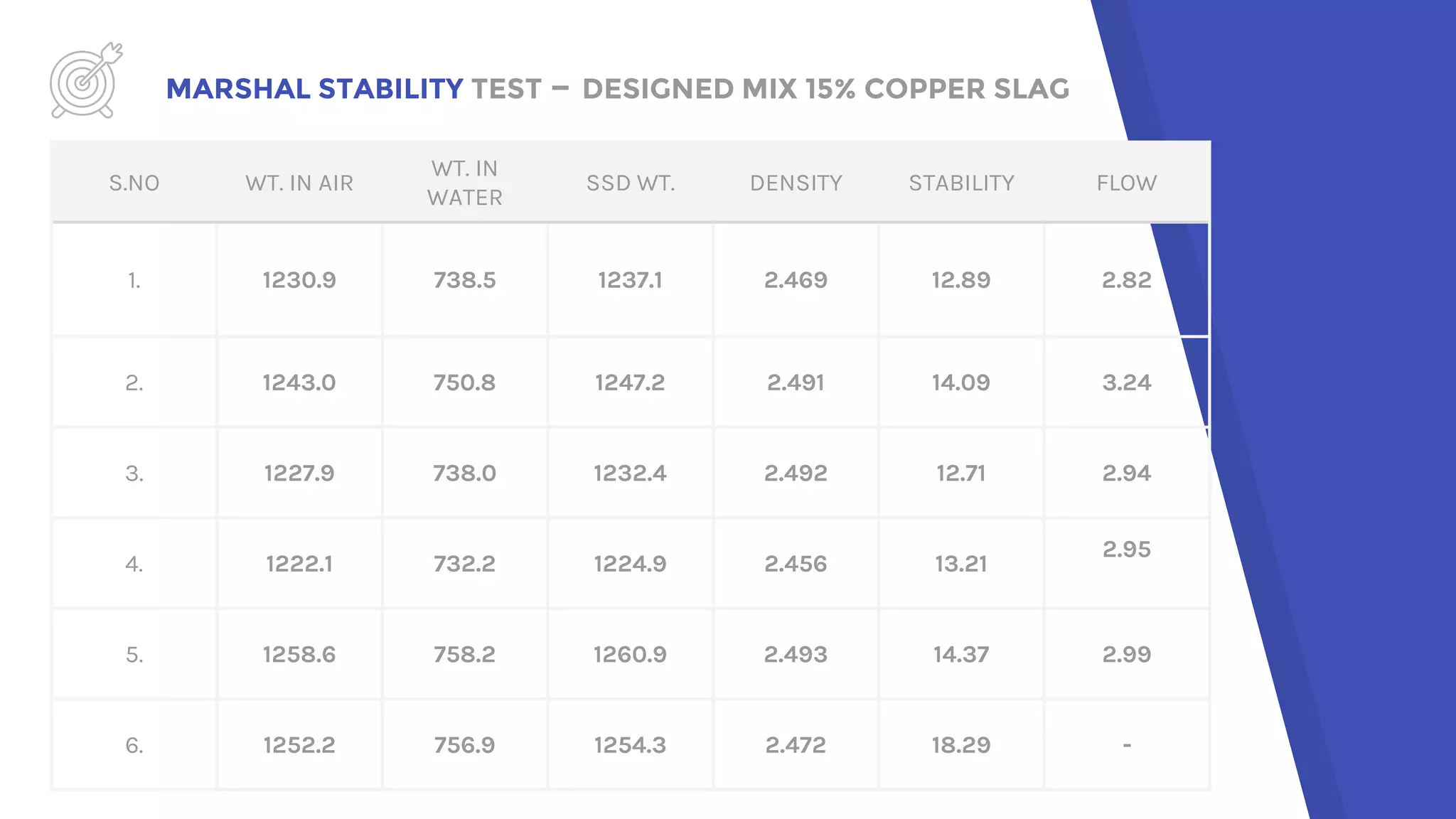 MARSHAL STABILITY TEST – DESIGNED MIX 15% COPPER SLAG
S.NO WT. IN AIR
WT. IN
WATER
SSD WT. DENSITY STABILITY FLOW
1. 1230.9 738.5 1237.1 2.469 12.89 2.82
2. 1243.0 750.8 1247.2 2.491 14.09 3.24
3. 1227.9 738.0 1232.4 2.492 12.71 2.94
4. 1222.1 732.2 1224.9 2.456 13.21
2.95
5. 1258.6 758.2 1260.9 2.493 14.37 2.99
6. 1252.2 756.9 1254.3 2.472 18.29 -
 