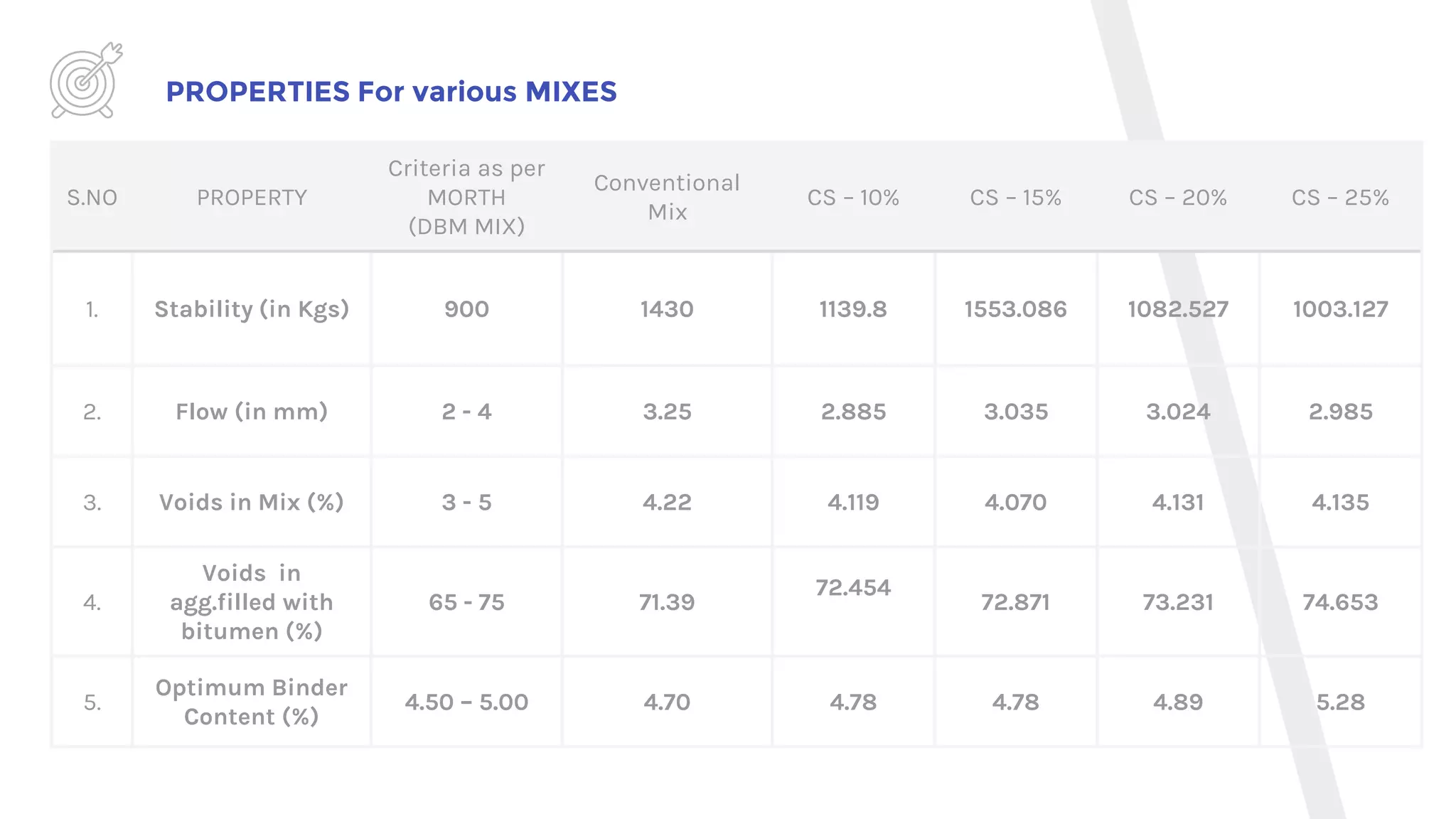 PROPERTIES For various MIXES
S.NO PROPERTY
Criteria as per
MORTH
(DBM MIX)
Conventional
Mix
CS – 10% CS – 15% CS – 20% CS – 25%
1. Stability (in Kgs) 900 1430 1139.8 1553.086 1082.527 1003.127
2. Flow (in mm) 2 - 4 3.25 2.885 3.035 3.024 2.985
3. Voids in Mix (%) 3 - 5 4.22 4.119 4.070 4.131 4.135
4.
Voids in
agg.filled with
bitumen (%)
65 - 75 71.39
72.454
72.871 73.231 74.653
5.
Optimum Binder
Content (%)
4.50 – 5.00 4.70 4.78 4.78 4.89 5.28
 